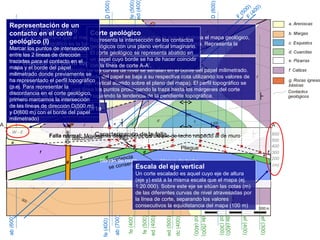 Perfil vertical topográfico 
en el 
De igual manera que el mapa topográfico es la base sobre la que se elabora el mapa geológico, 
el perfil topográfico es la base sobre la que se representa el corte geológico. Representa la 
intersección de la superficie topográfica con un plano vertical imaginario. 
Corte geológico 
Representa la intersección de los contactos 
geológicos con una plano vertical imaginario. 
El corte geológico se representa abatido en 
un papel cuyo borde se ha de hacer coincidir 
con la línea de corte A-A’. 
corte geológico I) 
IV) 
(V) 
Se baja hasta el perfil topográfico el 
punto de intersección entre el 
contacto vertical y el borde del papel 
milimetrado. Una vez situado el 
punto sobre el perfil topográfico traza en línea continua, bajo el 
perfil, una recta paralela al eje de 
altura (eje vertical) del perfil 
Marcar los puntos de intersección 
entre las 2 líneas de dirección 
trazadas para el contacto en el 
mapa y el borde del papel 
milimetrado donde previamente se 
ha representado el perfil topográfico 
(p.ej. Para representar la 
discordancia en el corte geológico, 
primero marcamos la intersección 
de las líneas de dirección D(500 m) 
y D(600 m) con el borde del papel 
milimetrado) 
tramo que queda por debajo del 
perfil topográfico se traza en línea 
continua y el tramo que queda por 
encima del perfil topográfico se 
traza en línea discontinua o se borra 
pues ese tramo ha sido erosionado 
Trazado del perfil topográfico 
Los puntos de intersección de las curvas de nivel se señalan en el borde del papel milimetrado. 
Cada punto marcado en el borde del papel se baja a su respectiva cota utilizando los valores de 
altura del eje (y) del corte (eje vertical abatido sobre el plano del mapa). El perfil topográfico se 
obtiene uniendo con una línea los puntos prolongando la traza hasta los márgenes del corte 
(vertical de A y vertical de A’) siguiendo la tendencia de la pendiente topográfica. 
Caracterización de la falla 
Falla normal: Movimiento descendente del bloque de techo respecto al de muro 
ab (700) 
ab (600) 
D (500) 
D (600) 
F (500) 
F (400) 
fe (400) 
fe (500) 
ed (400) 
fe (400) 
fe (500) 
ef (400) 
ef (300) 
dc (400) 
cd (400) 
cd (300) 
ed (400) 
ed (500) 
de (500) 
de (400) 
600 
500 
400 
300 
200 
(m) 
W - E 
a 
e 
d 
c 
d e 
f 
c 
d 
f 
e 
g 
discordancia 
falla 
dique 
Pliegue 
la potencia 
se conserva 
bloque de muro bloque de techo 
Representación de un 
contacto en el corte 
geológico (III) 
II) 
El Unimos siguiente los dos paso puntos consiste que 
en bajar 
representan los puntos de la intersección intersección de de las 
las 
líneas de dirección con el corte 
geológico y prolongamos la línea 
hasta el margen del corte (o hasta 
una falla en caso de que ésta corte 
al contacto). 
borde del 
papel hasta su cota en el corte 
geológico (se bajan siguiendo una 
trayectoria perpendicular a la 
dirección del corte=borde del papel 
milimetrado). Para ello utilizamos el 
eje vertical de altura previamente 
diseñado para la elaboración del 
perfil topográfico. 
Orientación del corte 
Escala del eje vertical 
Un corte escalado es aquel cuyo eje de altura 
(eje y) está a la misma escala que el mapa (ej. 
1:20.000). Sobre este eje se sitúan las cotas (m) 
de las diferentes curvas de nivel atravesadas por 
la línea de corte, separando los valores 
consecutivos la equidistancia del mapa (100 m) 
 