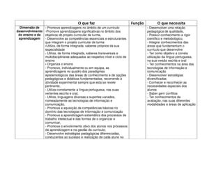 O que faz
Dimensão de
desenvolvimento
do ensino e da
aprendizagem

- Promove aprendizagens no âmbito de um currículo
-Promove aprendizagens significativas no âmbito dos
objetivos do projeto curricular de turma,
- Desenvolve as competências essenciais e estruturantes
que integram o projeto curricular de turma
-Utiliza, de forma integrada, saberes próprios da sua
especialidade
- Utiliza, de forma integrada, saberes transversais e
multidisciplinares adequados ao respetivo nível e ciclo de
ensino
- Organiza o ensino
- Promove, individualmente ou em equipa, as
aprendizagens no quadro dos paradigmas
epistemológicos das áreas do conhecimento e de opções
pedagógicas e didáticas fundamentadas, recorrendo à
atividade experimental sempre que esta se revele
pertinente;
- Utiliza corretamente a língua portuguesa, nas suas
vertentes escrita e oral,
- Utiliza, linguagens diversas e suportes variados,
nomeadamente as tecnologias de informação e
comunicação,
- Promove a aquisição de competências básicas no
domínio das tecnologias de informação e comunicação
- Promove a aprendizagem sistemática dos processos de
trabalho intelectual e das formas de o organizar e
comunicar,
- Promove o envolvimento ativo dos alunos nos processos
de aprendizagem e na gestão do currículo;
- Desenvolve estratégias pedagógicas diferenciadas,
conducentes ao sucesso e realização de cada aluno no

Função

O que necessita
- Desenvolver uma relação
pedagógica de qualidade,
- Possuir conhecimento e rigor
científico e metodológico,
- Integrar conhecimentos das
áreas que fundamentam o
currículo que desenvolve
- Ter como objetivo a correta
utilização da língua portuguesa,
na sua versão escrita e oral
- Ter conhecimentos na área das
tecnologias de informação e
comunicação
- Desenvolver estratégias
diversificadas
- Conhecer e reconhecer as
necessidades especiais dos
alunos
- Saber gerir conflitos
- Ter conhecimentos de
avaliação, nas suas diferentes
modalidades e áreas de aplicação

 