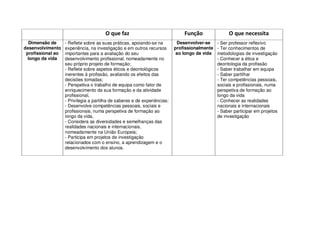 O que faz
Dimensão de
desenvolvimento
profissional ao
longo da vida

- Reflete sobre as suas práticas, apoiando-se na
experiência, na investigação e em outros recursos
importantes para a avaliação do seu
desenvolvimento profissional, nomeadamente no
seu próprio projeto de formação;
- Reflete sobre aspetos éticos e deontológicos
inerentes à profissão, avaliando os efeitos das
decisões tomadas;
- Perspetiva o trabalho de equipa como fator de
enriquecimento da sua formação e da atividade
profissional,
- Privilegia a partilha de saberes e de experiências;
- Desenvolve competências pessoais, sociais e
profissionais, numa perspetiva de formação ao
longo da vida,
- Considera as diversidades e semelhanças das
realidades nacionais e internacionais,
nomeadamente na União Europeia;
- Participa em projetos de investigação
relacionados com o ensino, a aprendizagem e o
desenvolvimento dos alunos.

Função

O que necessita

Desenvolver-se
- Ser professor reflexivo
profissionalmente - Ter conhecimentos de
ao longo da vida metodologias de investigação
- Conhecer a ética e
deontologia da profissão
- Saber trabalhar em equipa
- Saber partilhar
- Ter competências pessoais,
sociais e profissionais, numa
perspetiva de formação ao
longo da vida
- Conhecer as realidades
nacionais e internacionais
- Saber participar em projetos
de investigação

 