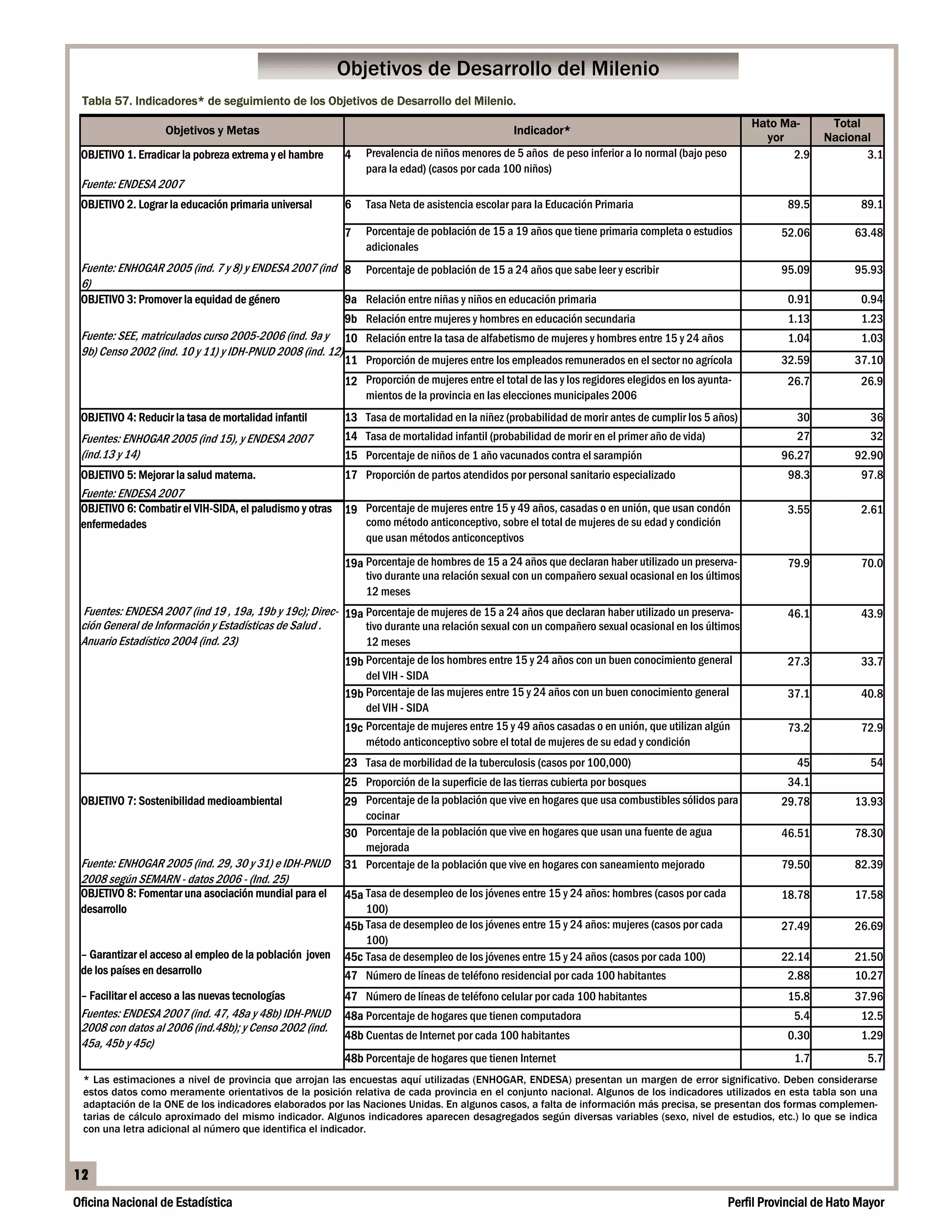Objetivos de Desarrollo del Milenio
 Tabla 57. Indicadores* de seguimiento de los Objetivos de Desarrollo del Milenio.
                                                                                                                                                   Hato Ma-        Total
                    Objetivos y Metas                                                          Indicador*
                                                                                                                                                     yor          Nacional
 OBJETIVO 1. Erradicar la pobreza extrema y el hambre     4   Prevalencia de niños menores de 5 años de peso inferior a lo normal (bajo peso              2.9            3.1
                                                              para la edad) (casos por cada 100 niños)
 Fuente: ENDESA 2007
 OBJETIVO 2. Lograr la educación primaria universal       6   Tasa Neta de asistencia escolar para la Educación Primaria                                  89.5           89.1

                                                          7   Porcentaje de población de 15 a 19 años que tiene primaria completa o estudios             52.06          63.48
                                                              adicionales
 Fuente: ENHOGAR 2005 (ind. 7 y 8) y ENDESA 2007 (ind 8       Porcentaje de población de 15 a 24 años que sabe leer y escribir                           95.09          95.93
 6)
 OBJETIVO 3: Promover la equidad de género                9a Relación entre niñas y niños en educación primaria                                           0.91           0.94
                                                          9b Relación entre mujeres y hombres en educación secundaria                                     1.13           1.23
 Fuente: SEE, matriculados curso 2005-2006 (ind. 9a y 10 Relación entre la tasa de alfabetismo de mujeres y hombres entre 15 y 24 años                    1.04           1.03
 9b) Censo 2002 (ind. 10 y 11) y IDH-PNUD 2008 (ind. 12)
                                                          11 Proporción de mujeres entre los empleados remunerados en el sector no agrícola              32.59          37.10
                                                          12 Proporción de mujeres entre el total de las y los regidores elegidos en los ayunta-          26.7           26.9
                                                             mientos de la provincia en las elecciones municipales 2006
 OBJETIVO 4: Reducir la tasa de mortalidad infantil       13 Tasa de mortalidad en la niñez (probabilidad de morir antes de cumplir los 5 años)             30             36
 Fuentes: ENHOGAR 2005 (ind 15), y ENDESA 2007            14 Tasa de mortalidad infantil (probabilidad de morir en el primer año de vida)                   27             32
 (ind.13 y 14)                                            15 Porcentaje de niños de 1 año vacunados contra el sarampión                                  96.27          92.90
 OBJETIVO 5: Mejorar la salud materna.                    17 Proporción de partos atendidos por personal sanitario especializado                          98.3           97.8
 Fuente: ENDESA 2007
 OBJETIVO 6: Combatir el VIH-SIDA, el paludismo y otras   19 Porcentaje de mujeres entre 15 y 49 años, casadas o en unión, que usan condón                3.55           2.61
 enfermedades                                                como método anticonceptivo, sobre el total de mujeres de su edad y condición
                                                             que usan métodos anticonceptivos

                                                          19a Porcentaje de hombres de 15 a 24 años que declaran haber utilizado un preserva-             79.9           70.0
                                                              tivo durante una relación sexual con un compañero sexual ocasional en los últimos
                                                              12 meses
 Fuentes: ENDESA 2007 (ind 19 , 19a, 19b y 19c); Direc- 19a Porcentaje de mujeres de 15 a 24 años que declaran haber utilizado un preserva-               46.1           43.9
 ción General de Información y Estadísticas de Salud .      tivo durante una relación sexual con un compañero sexual ocasional en los últimos
 Anuario Estadístico 2004 (ind. 23)                         12 meses
                                                          19b Porcentaje de los hombres entre 15 y 24 años con un buen conocimiento general               27.3           33.7
                                                              del VIH - SIDA
                                                          19b Porcentaje de las mujeres entre 15 y 24 años con un buen conocimiento general               37.1           40.8
                                                              del VIH - SIDA
                                                          19c Porcentaje de mujeres entre 15 y 49 años casadas o en unión, que utilizan algún             73.2           72.9
                                                              método anticonceptivo sobre el total de mujeres de su edad y condición
                                                          23 Tasa de morbilidad de la tuberculosis (casos por 100,000)                                      45             54
                                                          25 Proporción de la superficie de las tierras cubierta por bosques                              34.1
 OBJETIVO 7: Sostenibilidad medioambiental                29 Porcentaje de la población que vive en hogares que usa combustibles sólidos para            29.78          13.93
                                                             cocinar
                                                          30 Porcentaje de la población que vive en hogares que usan una fuente de agua                  46.51          78.30
                                                             mejorada
 Fuente: ENHOGAR 2005 (ind. 29, 30 y 31) e IDH-PNUD       31 Porcentaje de la población que vive en hogares con saneamiento mejorado                     79.50          82.39
 2008 según SEMARN - datos 2006 - (Ind. 25)
 OBJETIVO 8: Fomentar una asociación mundial para el      45a Tasa de desempleo de los jóvenes entre 15 y 24 años: hombres (casos por cada               18.78          17.58
 desarrollo                                                   100)
                                                          45b Tasa de desempleo de los jóvenes entre 15 y 24 años: mujeres (casos por cada               27.49          26.69
                                                              100)
 – Garantizar el acceso al empleo de la población joven   45c Tasa de desempleo de los jóvenes entre 15 y 24 años (casos por cada 100)                   22.14          21.50
 de los países en desarrollo                              47 Número de líneas de teléfono residencial por cada 100 habitantes                             2.88          10.27
 – Facilitar el acceso a las nuevas tecnologías           47 Número de líneas de teléfono celular por cada 100 habitantes                                 15.8          37.96
 Fuentes: ENDESA 2007 (ind. 47, 48a y 48b) IDH-PNUD       48a Porcentaje de hogares que tienen computadora                                                  5.4          12.5
 2008 con datos al 2006 (ind.48b); y Censo 2002 (ind.
                                                          48b Cuentas de Internet por cada 100 habitantes                                                 0.30           1.29
 45a, 45b y 45c)
                                                          48b Porcentaje de hogares que tienen Internet                                                     1.7           5.7
 * Las estimaciones a nivel de provincia que arrojan las encuestas aquí utilizadas (ENHOGAR, ENDESA) presentan un margen de error significativo. Deben considerarse
 estos datos como meramente orientativos de la posición relativa de cada provincia en el conjunto nacional. Algunos de los indicadores utilizados en esta tabla son una
 adaptación de la ONE de los indicadores elaborados por las Naciones Unidas. En algunos casos, a falta de información más precisa, se presentan dos formas complemen-
 tarias de cálculo aproximado del mismo indicador. Algunos indicadores aparecen desagregados según diversas variables (sexo, nivel de estudios, etc.) lo que se indica
 con una letra adicional al número que identifica el indicador.



12
Oficina Nacional de Estadística                                                                                                                Perfil Provincial de Hato Mayor
 