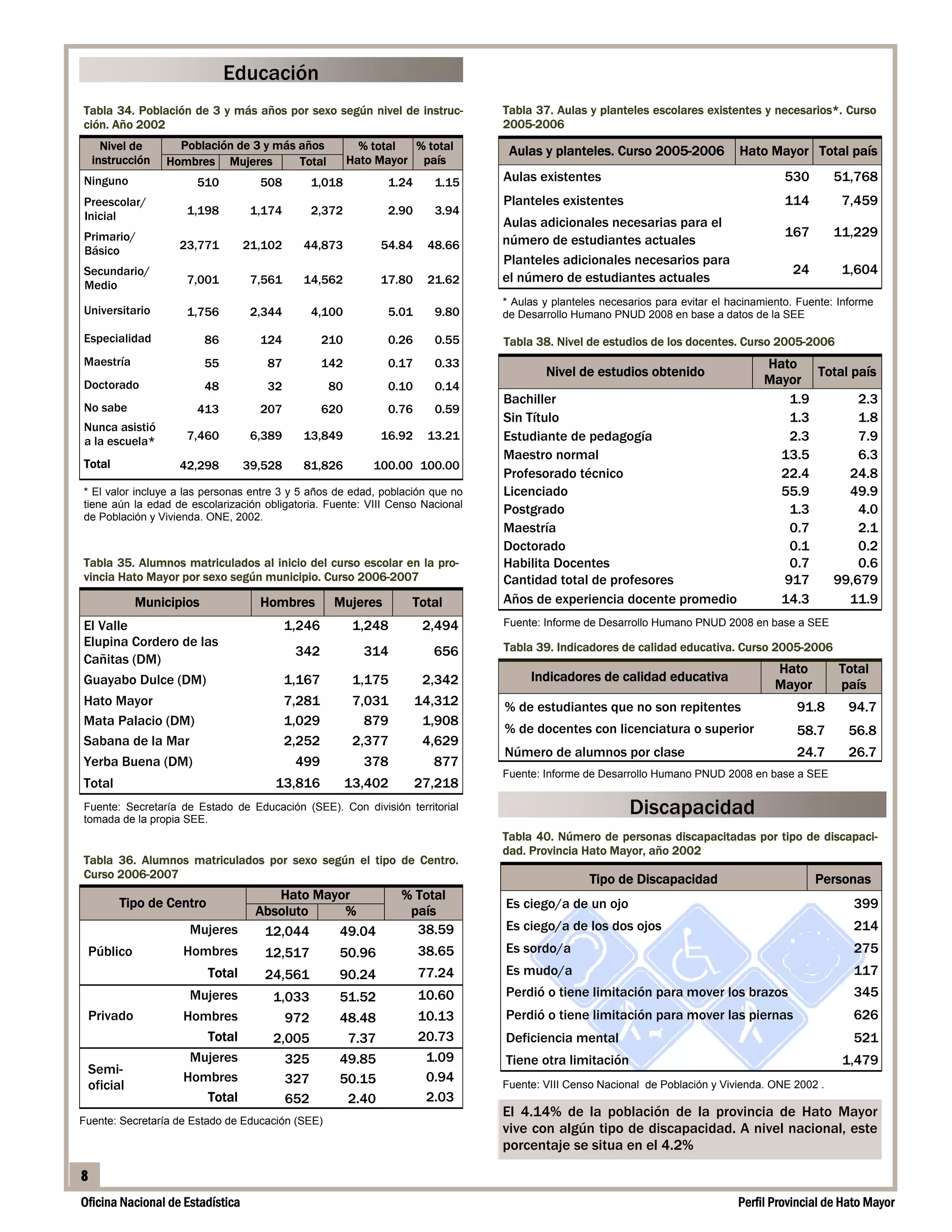 Educación
Tabla 34. Población de 3 y más años por sexo según nivel de instruc-            Tabla 37. Aulas y planteles escolares existentes y necesarios*. Curso
ción. Año 2002                                                                  2005-2006
      Nivel de      Población de 3 y más años              % total  % total      Aulas y planteles. Curso 2005-2006            Hato Mayor Total país
    instrucción   Hombres Mujeres        Total           Hato Mayor país
Ninguno                510          508       1,018             1.24     1.15   Aulas existentes                                         530      51,768
Preescolar/                                                                     Planteles existentes                                     114        7,459
Inicial              1,198         1,174      2,372             2.90     3.94
                                                                                Aulas adicionales necesarias para el
Primario/                                                                                                                                167      11,229
                    23,771        21,102     44,873           54.84     48.66   número de estudiantes actuales
Básico
                                                                                Planteles adicionales necesarios para
Secundario/                                                                                                                               24        1,604
                     7,001         7,561     14,562           17.80     21.62   el número de estudiantes actuales
Medio
                                                                                * Aulas y planteles necesarios para evitar el hacinamiento. Fuente: Informe
Universitario        1,756         2,344      4,100             5.01     9.80   de Desarrollo Humano PNUD 2008 en base a datos de la SEE

Especialidad             86         124            210          0.26     0.55   Tabla 38. Nivel de estudios de los docentes. Curso 2005-2006
Maestría                 55          87            142          0.17     0.33                                                       Hato
                                                                                        Nivel de estudios obtenido                         Total país
Doctorado                48          32             80          0.10     0.14
                                                                                                                                    Mayor
                                                                                Bachiller                                              1.9        2.3
No sabe                413          207            620          0.76     0.59
                                                                                Sin Título                                             1.3        1.8
Nunca asistió
a la escuela*        7,460         6,389     13,849           16.92     13.21   Estudiante de pedagogía                                2.3        7.9
                                                                                Maestro normal                                        13.5        6.3
Total               42,298        39,528     81,826          100.00 100.00
                                                                                Profesorado técnico                                   22.4       24.8
* El valor incluye a las personas entre 3 y 5 años de edad, población que no    Licenciado                                            55.9       49.9
tiene aún la edad de escolarización obligatoria. Fuente: VIII Censo Nacional
de Población y Vivienda. ONE, 2002.
                                                                                Postgrado                                              1.3        4.0
                                                                                Maestría                                               0.7        2.1
                                                                                Doctorado                                              0.1        0.2
Tabla 35. Alumnos matriculados al inicio del curso escolar en la pro-           Habilita Docentes                                      0.7        0.6
vincia Hato Mayor por sexo según municipio. Curso 2006-2007                     Cantidad total de profesores                          917    99,679
            Municipios              Hombres         Mujeres         Total       Años de experiencia docente promedio                  14.3       11.9
El Valle                                   1,246          1,248         2,494   Fuente: Informe de Desarrollo Humano PNUD 2008 en base a SEE
Elupina Cordero de las                                                          Tabla 39. Indicadores de calidad educativa. Curso 2005-2006
                                            342            314           656
Cañitas (DM)
                                                                                                                                       Hato         Total
Guayabo Dulce (DM)                         1,167          1,175         2,342        Indicadores de calidad educativa
                                                                                                                                       Mayor        país
Hato Mayor                                 7,281          7,031        14,312   % de estudiantes que no son repitentes                     91.8      94.7
Mata Palacio (DM)                          1,029            879         1,908
                                                                                % de docentes con licenciatura o superior                  58.7      56.8
Sabana de la Mar                           2,252          2,377         4,629
                                                                                Número de alumnos por clase                                24.7      26.7
Yerba Buena (DM)                             499            378           877
                                                                                Fuente: Informe de Desarrollo Humano PNUD 2008 en base a SEE
Total                                  13,816            13,402        27,218
Fuente: Secretaría de Estado de Educación (SEE). Con división territorial
tomada de la propia SEE.
                                                                                                         Discapacidad
                                                                                Tabla 40. Número de personas discapacitadas por tipo de discapaci-
                                                                                dad. Provincia Hato Mayor, año 2002
Tabla 36. Alumnos matriculados por sexo según el tipo de Centro.
Curso 2006-2007                                                                                  Tipo de Discapacidad                          Personas
                                      Hato Mayor                  % Total
         Tipo de Centro                                                         Es ciego/a de un ojo                                                   399
                                   Absoluto    %                   país
                      Mujeres       12,044    49.04                 38.59       Es ciego/a de los dos ojos                                             214
 Público            Hombres          12,517          50.96             38.65    Es sordo/a                                                             275
                          Total      24,561          90.24             77.24    Es mudo/a                                                              117
                     Mujeres          1,033          51.52             10.60    Perdió o tiene limitación para mover los brazos                        345
 Privado            Hombres             972          48.48             10.13    Perdió o tiene limitación para mover las piernas                       626
                       Total          2,005           7.37             20.73    Deficiencia mental                                                     521
                     Mujeres            325          49.85              1.09    Tiene otra limitación                                               1,479
 Semi-
                    Hombres             327          50.15              0.94
 oficial                                                                        Fuente: VIII Censo Nacional de Población y Vivienda. ONE 2002 .
                       Total            652           2.40              2.03
                                                                                El 4.14% de la población de la provincia de Hato Mayor
Fuente: Secretaría de Estado de Educación (SEE)
                                                                                vive con algún tipo de discapacidad. A nivel nacional, este
                                                                                porcentaje se situa en el 4.2%

8
Oficina Nacional de Estadística                                                                                                Perfil Provincial de Hato Mayor
 