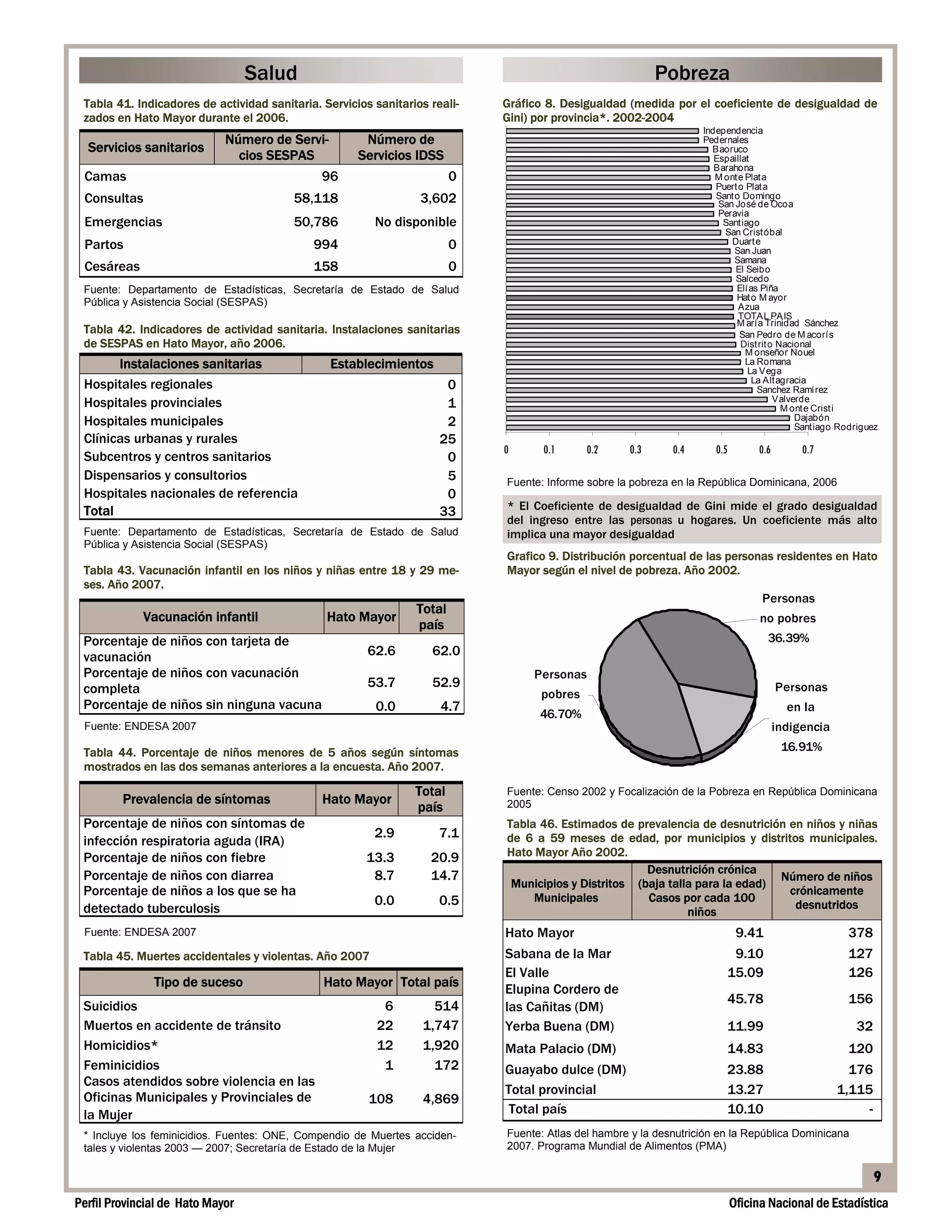 Salud                                                                                                                                                                 Pobreza
 Tabla 41. Indicadores de actividad sanitaria. Servicios sanitarios reali-                                                                                            Gráfico 8. Desigualdad (medida por el coeficiente de desigualdad de
 zados en Hato Mayor durante el 2006.                                                                                                                                 Gini) por provincia*. 2002-2004
                                                                                         n
                                                                                         I   d       e       p       e       n       d       e       n       c    a
                                                                                                                                                                  i

                                                                                                                                                                                                                 Independencia
                             Número de Servi-          Número de                                                                                                                                                 Pedernales
  Servicios sanitarios
                                                                                                                     P       e       d       e       r
                                                                                                                                                     n       a    e
                                                                                                                                                                  l   s




                                                                                                                                                                                                                   Baoruco
                               cios SESPAS            Servicios IDSS
                                                                                                                             B       a       o       r
                                                                                                                                                     u       c    o




                                                                                                                                             E       p
                                                                                                                                                     s       a    a
                                                                                                                                                                  l
                                                                                                                                                                  i   t

                                                                                                                                                                                                                    Espaillat
                                                                                                                     B       a       r
                                                                                                                                     a       h       o       n    a

                                                                                                                                                                                                                    Barahona
 Camas                                         96                        0                                           M       o       n       t
                                                                                                                                             e       P       a
                                                                                                                                                             l    t
                                                                                                                                                                  a

                                                                                                                                                                                                                    M ont e Plata
                                                                                                                     P       u       e       r
                                                                                                                                             o
                                                                                                                                             t       P       a
                                                                                                                                                             l    t
                                                                                                                                                                  a

                                                                                                                                                                                                                    Puert o Plat a
 Consultas                               58,118                   3,602                  S   a
                                                                                                 S




                                                                                                     n
                                                                                                         a




                                                                                                             J
                                                                                                             o
                                                                                                                 n




                                                                                                                     s
                                                                                                                     é
                                                                                                                         t
                                                                                                                         o




                                                                                                                             d
                                                                                                                                 D




                                                                                                                                     e
                                                                                                                                         o




                                                                                                                                             O
                                                                                                                                                 mn
                                                                                                                                                  i




                                                                                                                                                     c
                                                                                                                                                             g




                                                                                                                                                             o
                                                                                                                                                                  o




                                                                                                                                                                  a
                                                                                                                                                                                                                    Santo Domingo
                                                                                                                                                                                                                     San José de Ocoa
                                                                                                                                     P       e       r
                                                                                                                                                     a       v    a
                                                                                                                                                                  i

                                                                                                                                                                                                                     Peravia
 Emergencias                             50,786          No disponible                                                       S       a       n       t
                                                                                                                                                     a
                                                                                                                                                     i       g    o

                                                                                                                                                                                                                      Santiago
                                                                                                                     S       a       n       C       s
                                                                                                                                                     r
                                                                                                                                                     ó
                                                                                                                                                     t
                                                                                                                                                     i       b    a   l

                                                                                                                                                                                                                      San Cristóbal
 Partos                                      994                         0                                                   S       a
                                                                                                                                             D




                                                                                                                                             n
                                                                                                                                                     u




                                                                                                                                                     u
                                                                                                                                                     J
                                                                                                                                                             a




                                                                                                                                                             a
                                                                                                                                                                  r
                                                                                                                                                                  e
                                                                                                                                                                  t




                                                                                                                                                                  n
                                                                                                                                                                                                                        Duart e
                                                                                                                                                                                                                         San Juan
                                                                                                                                                                                                                         Samana
 Cesáreas                                    158                         0
                                                                                                                                 S       a       ma          n    a




                                                                                                                                     E       S
                                                                                                                                             l       e       b
                                                                                                                                                             i    o

                                                                                                                                                                                                                         El Seibo
                                                                                                                             S       a       c
                                                                                                                                             l       e       d    o

                                                                                                                                                                                                                         Salcedo
 Fuente: Departamento de Estadísticas, Secretaría de Estado de Salud                                                                 E       í
                                                                                                                                             a
                                                                                                                                             l       s
                                                                                                                                                     P       ñ
                                                                                                                                                             i    a

                                                                                                                                                                                                                         Elí as Piña
                                                                                                                             H       a       t
                                                                                                                                             o       M       a    y
                                                                                                                                                                  o   r

                                                                                                                                                                                                                         Hat o M ayor
 Pública y Asistencia Social (SESPAS)                                                                                                                A       u
                                                                                                                                                             z    a

                                                                                                                                                                                                                          Azua
                                                                                                             T       O       T       A       L       P       A    S
                                                                                                                                                                  I

                                                                                                                                                                                                                          TOTAL PAIS
                                                                                                                                                                                                                         M arí a Trinidad Sánchez
 Tabla 42. Indicadores de actividad sanitaria. Instalaciones sanitarias
                                                                             M   a   r
                                                                                     a
                                                                                     í   T   n
                                                                                             i
                                                                                             r       d
                                                                                                     i       a       d       S       á       n       c       h    e   z




                                                                                 S   a   n   P       e       d       r
                                                                                                                     o       d       e       M       a       c    o   r
                                                                                                                                                                      s
                                                                                                                                                                      í

                                                                                                                                                                                                                          San Pedro de M acorí s
 de SESPAS en Hato Mayor, año 2006.                                                                          D       s
                                                                                                                     t
                                                                                                                     i
                                                                                                                     o
                                                                                                                     r       N       a       c       o
                                                                                                                                                     i       n    a   l

                                                                                                                                                                                                                          Dist rit o Nacional
                                                                                             M       o       n       s
                                                                                                                     e       ñ       o       r
                                                                                                                                             N       o       u    e   l
                                                                                                                                                                                                                            M onseñor Nouel
       Instalaciones sanitarias                 Establecimientos                                                 L       a




                                                                                                                             L
                                                                                                                                 R




                                                                                                                                     a
                                                                                                                                         o




                                                                                                                                             V
                                                                                                                                                 ma




                                                                                                                                                     e
                                                                                                                                                             n




                                                                                                                                                             g
                                                                                                                                                                  a




                                                                                                                                                                  a
                                                                                                                                                                                                                            La Romana
                                                                                                                                                                                                                             La Vega
 Hospitales regionales                                                 0                                                                                                                                                      La Altagracia
                                                                                                             L       a       A       t
                                                                                                                                     a
                                                                                                                                     l       g       r
                                                                                                                                                     a       c    a
                                                                                                                                                                  i




                                                                                                 S       a       n       c       h       e       z
                                                                                                                                                 R       a       mí
                                                                                                                                                                  e
                                                                                                                                                                  r   z

                                                                                                                                                                                                                               Sanchez Ramí rez
 Hospitales provinciales                                               1                                                                                                                                                            Valverde
                                                                                                                             V       a       v
                                                                                                                                             l       e       r
                                                                                                                                                             d    e




                                                                                                                                     M       o       n       t
                                                                                                                                                             e    C   s
                                                                                                                                                                      r
                                                                                                                                                                      t
                                                                                                                                                                      i

                                                                                                                                                                                                                                      M ont e Crist i
 Hospitales municipales                                                2                                                                                                                                                                 Dajabón
                                                                                                                             D       a       a
                                                                                                                                             j       b       ó    n




                                                                                     S   a   n       t
                                                                                                     a
                                                                                                     i       g       o       R       o       d       r
                                                                                                                                                     g
                                                                                                                                                     i       u    e   z

                                                                                                                                                                                                                                         Sant iago Rodriguez
 Clínicas urbanas y rurales                                           25
                                                                                                                                                                          0      0.1      0.2     0.3      0.4      0.5        0.6        0.7
 Subcentros y centros sanitarios                                       0
 Dispensarios y consultorios                                           5                                                                                                  Fuente: Informe sobre la pobreza en la República Dominicana, 2006
 Hospitales nacionales de referencia                                   0
 Total                                                                33                                                                                                  * El Coeficiente de desigualdad de Gini mide el grado desigualdad
                                                                                                                                                                          del ingreso entre las personas u hogares. Un coeficiente más alto
 Fuente: Departamento de Estadísticas, Secretaría de Estado de Salud                                                                                                      implica una mayor desigualdad
 Pública y Asistencia Social (SESPAS)
                                                                                                                                                                          Grafico 9. Distribución porcentual de las personas residentes en Hato
 Tabla 43. Vacunación infantil en los niños y niñas entre 18 y 29 me-                                                                                                     Mayor según el nivel de pobreza. Año 2002.
 ses. Año 2007.
                                                                                                                                                                                                                                Personas
                                                                 Total
             Vacunación infantil                Hato Mayor                                                                                                                                                                     no pobres
                                                                 país
 Porcentaje de niños con tarjeta de                                                                                                                                                                                              36.39%
 vacunación                                             62.6        62.0
 Porcentaje de niños con vacunación                                                                                                                                            Personas
 completa                                               53.7        52.9                                                                                                                                                             Personas
                                                                                                                                                                                pobres
 Porcentaje de niños sin ninguna vacuna                  0.0          4.7                                                                                                                                                              en la
                                                                                                                                                                                46.70%
 Fuente: ENDESA 2007                                                                                                                                                                                                                 indigencia
 Tabla 44. Porcentaje de niños menores de 5 años según síntomas                                                                                                                                                                       16.91%
 mostrados en las dos semanas anteriores a la encuesta. Año 2007.

                                                                 Total                                                                                                    Fuente: Censo 2002 y Focalización de la Pobreza en República Dominicana
         Prevalencia de síntomas               Hato Mayor
                                                                 país                                                                                                     2005
 Porcentaje de niños con síntomas de                                                                                                                                      Tabla 46. Estimados de prevalencia de desnutrición en niños y niñas
                                                         2.9          7.1                                                                                                 de 6 a 59 meses de edad, por municipios y distritos municipales.
 infección respiratoria aguda (IRA)
 Porcentaje de niños con fiebre                         13.3        20.9                                                                                                  Hato Mayor Año 2002.
                                                                                                                                                                                                    Desnutrición crónica
 Porcentaje de niños con diarrea                         8.7        14.7                                                                                                                                                    Número de niños
                                                                                                                                                                           Municipios y Distritos (baja talla para la edad)
 Porcentaje de niños a los que se ha                                                                                                                                           Municipales          Casos por cada 100
                                                                                                                                                                                                                             crónicamente
                                                         0.0          0.5                                                                                                                                                     desnutridos
 detectado tuberculosis                                                                                                                                                                                     niños
 Fuente: ENDESA 2007                                                                                                                                                      Hato Mayor                                   9.41                         378
 Tabla 45. Muertes accidentales y violentas. Año 2007                                                                                                                     Sabana de la Mar                             9.10                         127
                                                                                                                                                                          El Valle                                    15.09                         126
               Tipo de suceso                  Hato Mayor Total país
                                                                                                                                                                          Elupina Cordero de
                                                                                                                                                                                                                      45.78                         156
 Suicidios                                                 6        514                                                                                                   las Cañitas (DM)
 Muertos en accidente de tránsito                         22      1,747                                                                                                   Yerba Buena (DM)                            11.99                           32
 Homicidios*                                              12      1,920                                                                                                   Mata Palacio (DM)                           14.83                         120
 Feminicidios                                              1        172                                                                                                   Guayabo dulce (DM)                          23.88                         176
 Casos atendidos sobre violencia en las
                                                                                                                                                                          Total provincial                            13.27                       1,115
 Oficinas Municipales y Provinciales de                 108       4,869
 la Mujer                                                                                                                                                                  Total país                                 10.10                            -
 * Incluye los feminicidios. Fuentes: ONE, Compendio de Muertes acciden-                                                                                                  Fuente: Atlas del hambre y la desnutrición en la República Dominicana
 tales y violentas 2003 — 2007; Secretaría de Estado de la Mujer                                                                                                          2007. Programa Mundial de Alimentos (PMA)

                                                                                                                                                                                                                                                           9
Perfil Provincial de Hato Mayor                                                                                                                                                                                           Oficina Nacional de Estadística
 