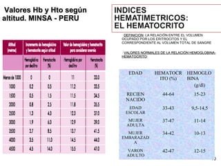 10
DEFINICIONDEFINICION: LA RELACIÓN ENTRE EL VOLUMEN
OCUPADO POR LOS ERITROCITOS Y EL
CORRESPONDIENTE AL VOLUMEN TOTAL DE SANGRE
VALORES NORMALES DE LA RELACIÓN HEMOGLOBINA-VALORES NORMALES DE LA RELACIÓN HEMOGLOBINA-
HEMATOCRITOHEMATOCRITO:
EDAD HEMATOCR
ITO (%)
HEMOGLO
BINA
(g/dl)
RECIEN
NACIDO
44-64 15-23
EDAD
ESCOLAR
33-43 9,5-14,5
MUJER
ADULTA
37-47 11-14
MUJER
EMBARAZAD
A
34-42 10-13
VARON
ADULTO
42-47 12-15
Valores Hb y Hto segúnValores Hb y Hto según
altitud. MINSA - PERUaltitud. MINSA - PERU
 