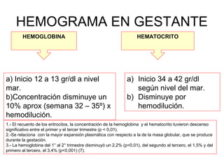 a) Inicio 12 a 13 gr/dl a nivel
mar.
b)Concentración disminuye un
10% aprox (semana 32 – 35º) x
hemodilución.
HEMOGLOBINA HEMATOCRITO
HEMOGRAMA EN GESTANTE
a) Inicio 34 a 42 gr/dl
según nivel del mar.
b) Disminuye por
hemodilución.
1.- El recuento de los eritrocitos, la concentración de la hemoglobina y el hematocrito tuvieron descenso
significativo entre el primer y el tercer trimestre (p < 0,01).
2.-Se relaciona con la mayor expansión plasmática con respecto a la de la masa globular, que se produce
durante la gestación.
3.- La hemoglobina del 1° al 2° trimestre disminuyó un 2,2% (p<0,01), del segundo al tercero, el 1,5% y del
primero al tercero, el 3,4% (p<0,001) (7).
 