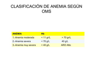 CLASIFICACIÓN DE ANEMIA SEGÚN
OMS
ANEMIA Hb
1.-Anemia moderada < 11 gr/L > 70 gr/L
2.-Anemia severa < 70 g/L 40 g/L
3.-Anemia muy severa < 40 g/L ARO Alto
 
