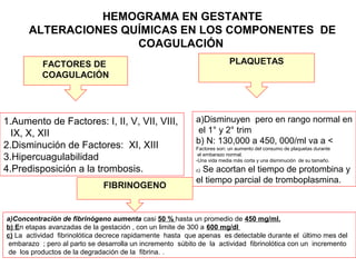 FACTORES DE
COAGULACIÓN
PLAQUETAS
HEMOGRAMA EN GESTANTE
ALTERACIONES QUÍMICAS EN LOS COMPONENTES DE
COAGULACIÓN
1.Aumento de Factores: I, II, V, VII, VIII,
IX, X, XII
2.Disminución de Factores: XI, XIII
3.Hipercuagulabilidad
4.Predisposición a la trombosis.
a)Disminuyen pero en rango normal en
el 1° y 2° trim
b) N: 130,000 a 450, 000/ml va a <
Factores son: un aumento del consumo de plaquetas durante
el embarazo normal.
-Una vida media más corta y una disminución de su tamaño.
c) Se acortan el tiempo de protombina y
el tiempo parcial de tromboplasmina.
FIBRINOGENO
a)Concentración de fibrinógeno aumenta casi 50 % hasta un promedio de 450 mg/ml.
b) En etapas avanzadas de la gestación , con un limite de 300 a 600 mg/dl
c) La actividad fibrinolótica decrece rapidamente hasta que apenas es detectable durante el último mes del
embarazo ; pero al parto se desarrolla un incremento súbito de la actividad fibrinolótica con un incremento
de los productos de la degradación de la fibrina. .
 