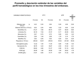 VARIABLE HEMATOLÓGICA 1ER
T 2Do
T 3ER
TRIMEST
RE
Promedio DS Promedio DS Promedio DS
Glóbulos rojos (x
106
/u/L)
4,32 0,35 3,94 0,29 4,09 0,36
Glóbulos blancos (x 103
/u/L) 8,05 2,05 8,96 2,22 8,95 2,38
Neutrófilos (%) 67,27 7,85 69,72 6,57 68,93 6,60
Linfocitos (%) 30,18 7,53 27,47 6,17 28,36 6,52
Monocitos (%) 0,47 0,74 0,73 0,95 0,53 1,22
Eosinófilos (%) 2,08 1,49 2,08 1,79 2,18 1,79
Basófilos (%) 0,00 0,00 0,00 0,00 0,04 0,26
Plaquetas (x 103
/u/L) 260,02 53,81 246,53 49,52 241,84 49,93
Hemoglobina (g/dL) 12,32 1,04 11,40 0,85 11,69 1,03
Hematocrito (%) 38,76 3,33 35,87 2,55 37,22 3,31
VCM (fL) 89,82 4,66 91,27 4,98 91,16 4,83
HCM (pg) 28,48 1,80 28,99 1,69 28,62 1,78
CHCM (g/dL) 31,81 0,83 31,77 0,81 31,22 1,54
Promedio y desviación estándar de las variables del
perfil hematológico en los tres trimestres del embarazo.
 