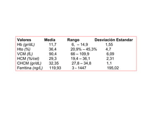 Valores Media Rango Desviación Estandar
Hb (gr/dL) 11,7 6, – 14,9 1,55
Hto (%) 36,4 20,9% – 45,3% 4,7
VCM (fL) 90,4 66 – 109,9 6,09
HCM (%/cel) 29,3 19,4 – 36,1 2,31
CHCM (gr/dL) 32,35 27,8 – 34,8 1,1
Ferritina (ng/L) 119,93 3 - 1447 195,02
 