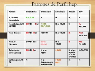 Patrones de Perfil hep.
Patròn

Bilirrubina

Transamin

FAlcalina

Albùm

T.Pr

S.Gilbert
Hemòlisis

N a 5 BI

N

N

N

N

HepatiAguda(V
,D,T,IC)

BD+BI

>500
TGP>TGO

N a <3VN

N

N,
>5X,MP

Hep. Crónic

BD+BI Bor

<300 U

N a <3VN

D

Prol
No c VK

Hep Al
Cirrosis

BD+BI Bor

TGO:
TGP>2

Na
<3VN

D

Pro
NocVK

Colestasis
(Icter.Obst.)

BD+BI Bor

Nam
<500

>4VN

N si es
aguda.
D si es
cronica

N,P(cVK)

Infiltraciòn.(O
P)

N

No
ligeramente
aumentada

>4VN
GGT

N

N

Bor

 