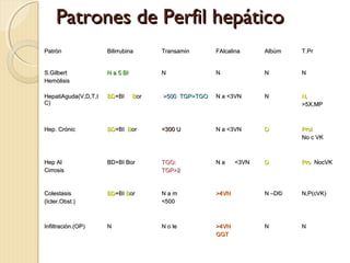 Patrones de Perfil hepáticoPatrones de Perfil hepático
PatrònPatròn BilirrubinaBilirrubina TransaminTransamin FAlcalinaFAlcalina AlbùmAlbùm T.PrT.Pr
S.GilbertS.Gilbert
HemòlisisHemòlisis
N a 5 BIN a 5 BI NN NN NN NN
HepatiAguda(V,D,T,IHepatiAguda(V,D,T,I
C)C)
BDBD+BI+BI BBoror >500 TGP>TGO>500 TGP>TGO N a <3VNN a <3VN NN N,N,
>5X,MP>5X,MP
Hep. CrónicHep. Crónic BDBD+BI+BI BBoror <300 U<300 U N a <3VNN a <3VN DD ProlProl
No c VKNo c VK
Hep AlHep Al
CirrosisCirrosis
BD+BI BorBD+BI Bor TGO:TGO:
TGP>2TGP>2
N a <3VNN a <3VN DD ProPro NocVKNocVK
ColestasisColestasis
(Icter.Obst.)(Icter.Obst.)
BDBD+BI+BI BBoror N a mN a m
<500<500
>4VN>4VN N –D©N –D© N,P(cVK)N,P(cVK)
Infiltraciòn.(OP)Infiltraciòn.(OP) NN N o leN o le >4VN>4VN
GGTGGT
NN NN
 