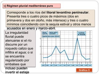 b) Régimen pluvial mediterráneo puro
Corresponde a los ríos del litoral levantino peninsular.
Presenta tres o cuatro picos de máximos (dos en
primavera y dos en otoño, más intensos) y tres o cuatro
mínimos coincidiendo con la sequía estival y otros menos
acusados en enero y marzo-abril.
La irregularidad
fluvial puede
atenuarse si el río
discurre por un
roquedo calizo que
infiltra el agua; o si
se encuentra
regularizado por
embalses que
incluso pueden
invertir el estiaje
Gráfico 5
 