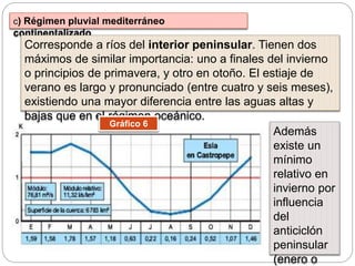 c) Régimen pluvial mediterráneo
continentalizado
Corresponde a ríos del interior peninsular. Tienen dos
máximos de similar importancia: uno a finales del invierno
o principios de primavera, y otro en otoño. El estiaje de
verano es largo y pronunciado (entre cuatro y seis meses),
existiendo una mayor diferencia entre las aguas altas y
bajas que en el régimen oceánico.
Además
existe un
mínimo
relativo en
invierno por
influencia
del
anticiclón
peninsular
(enero o
Gráfico 6
 