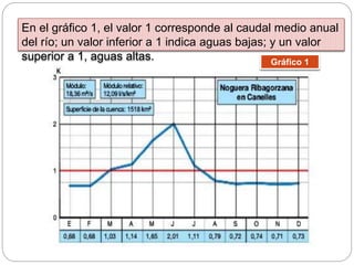 En el gráfico 1, el valor 1 corresponde al caudal medio anual
del río; un valor inferior a 1 indica aguas bajas; y un valor
superior a 1, aguas altas. Gráfico 1
 