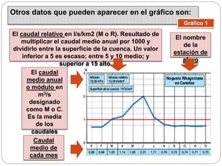 Otros datos que pueden aparecer en el gráfico son:
El nombre
de la
estación de
aforo
El caudal
medio anual
o módulo en
m3/s
designado
como M o C.
Es la media
de los
caudales
anuales
El caudal relativo en l/s/km2 (M o R). Resultado de
multiplicar el caudal medio anual por 1000 y
dividirlo entre la superficie de la cuenca. Un valor
inferior a 5 es escaso; entre 5 y 10 medio; y
superior a 15 alto.
Gráfico 1
Caudal
medio de
cada mes
 