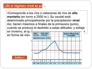 Si el régimen nival es puro
•Corresponde a los ríos o cabeceras de ríos de alta
montaña (en torno a 2500 m.). Su caudal está
determinado principalmente por la precipitación nival.
Así, tienen máximos a finales de la primavera (junio),
cuando se produce el deshielo a estas altitudes; y estiaje
en invierno, al quedar retenida el agua de la precipitación
en forma de nieve o de hielo.
Gráfico 1
 