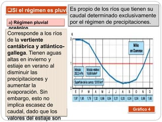 Si el régimen es pluvialEs propio de los ríos que tienen su
caudal determinado exclusivamente
por el régimen de precipitaciones.a) Régimen pluvial
oceánico
Corresponde a los ríos
de la vertiente
cantábrica y atlántico-
gallega. Tienen aguas
altas en invierno y
estiaje en verano al
disminuir las
precipitaciones y
aumentar la
evaporación. Sin
embargo, esto no
implica escasez de
caudal, dado que los
valores del estiaje son
Gráfico 4
 