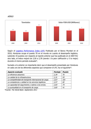 AÉREO




    Según el Logistics Performance Index (LPI) Publicado por el Banco Mundial en el
    2010, Honduras ocupa el puesto 70 en el mundo en cuanto al desempeño logístico,
    subiendo 10 puestos con respecto al reporte anterior que fue publicado en el 2007.Por
    otro lado, el índice mejoró de 2,50 a 2,78 (siendo 1 la peor calificación y 5 la mejor)
    durante el mismo periodo evaluado*.

    Sumado a lo anterior es importante decir que el desempeño presentado por Honduras
    en cada uno de los diferentes aspectos que componen el LPI, fue el siguiente*:

    Aspecto evaluado                                          Puntaje   Puesto
    La eficiencia aduanera.                                   2,39      76
    La calidad de la infraestructura.                         2,31      93
    La competitividad de transporte internacional de carga.   2,67      101
    La competencia y calidad en los servicios logísticos.     2,57      82
    La capacidad de seguimiento y rastreo a los envíos.       2,83      74
    La puntualidad en el transporte de carga.                 3,83      41
*Fuente: The World Bank. Septiembre 2011
 