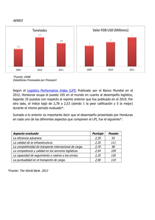 AEREO




   *Fuente: DANE
   Estadísticas Procesadas por Proexport


   Según el Logistics Performance Index (LPI) Publicado por el Banco Mundial en el
   2012, Honduras ocupa el puesto 105 en el mundo en cuanto al desempeño logístico,
   bajando 35 puestos con respecto al reporte anterior que fue publicado en el 2010. Por
   otro lado, el índice bajó de 2,78 a 2,53 (siendo 1 la peor calificación y 5 la mejor)
   durante el mismo periodo evaluado*.

   Sumado a lo anterior es importante decir que el desempeño presentado por Honduras
   en cada uno de los diferentes aspectos que componen el LPI, fue el siguiente*:



   Aspecto evaluado                                          Puntaje   Puesto
   La eficiencia aduanera.                                    2,39       91
   La calidad de la infraestructura.                          2,35      111
   La competitividad de transporte internacional de carga.    2,70      86
   La competencia y calidad en los servicios logísticos.      2,44      109
   La capacidad de seguimiento y rastreo a los envíos.        2,35      126
   La puntualidad en el transporte de carga.                  2,90      110


*Fuente: The World Bank. 2012
 