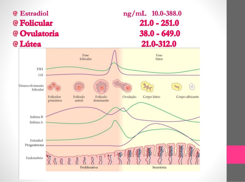 Perfil hormonal