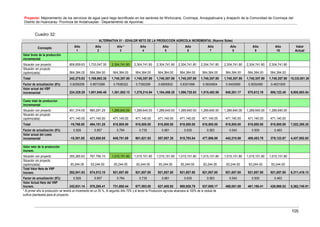 105
Proyecto: Mejoramiento de los servicios de agua para riego tecnificado en los sectores de Wichccana, Ccoriraya, Ancaypahuana y Arapachi de la Comunidad de Ccoriraya del
Distrito de Huancaray- Provincia de Andahuaylas - Departamento de Apurimac
Cuadro 32:
ALTERNATIVA 01 - 02VALOR NETO DE LA PRODUCCIÓN AGRICOLA INCREMENTAL (Nuevos Soles)
Concepto Año Año Año * Año Año Año Año Año Año Año Valor
1 2 3 4 5 6 7 8 9 10 Actual
Valor bruto de la producción
incremental
Situación con proyecto 806,659.63 1,733,047.35 2,304,741.80 2,304,741.80 2,304,741.80 2,304,741.80 2,304,741.80 2,304,741.80 2,304,741.80 2,304,741.80
Situación sin proyecto
(optimizada) 564,384.00 564,384.00 564,384.00 564,384.00 564,384.00 564,384.00 564,384.00 564,384.00 564,384.00 564,384.00
Total 242,275.63 1,168,663.35 1,740,357.80 1,740,357.80 1,740,357.80 1,740,357.80 1,740,357.80 1,740,357.80 1,740,357.80 1,740,357.80 15,333,801.38
Factor de actualización (8%) 0.9259259 0.8573388 0.7938322 0.7350299 0.6805832 0.6301696 0.5834904 0.5402689 0.5002490 0.4631935
Valor actual del VBP
incremental 224,329.29 1,001,940.46 1,381,552.13 1,279,214.94 1,184,458.28 1,096,720.63 1,015,482.06 940,261.17 870,612.19 806,122.40 9,800,693.54
Costo total de produccion
incremental
Situación con proyecto 451,374.00 965,291.25 1,289,640.00 1,289,640.00 1,289,640.00 1,289,640.00 1,289,640.00 1,289,640.00 1,289,640.00 1,289,640.00
Situación sin proyecto
(optimizada) 471,140.00 471,140.00 471,140.00 471,140.00 471,140.00 471,140.00 471,140.00 471,140.00 471,140.00 471,140.00
Total -19,766.00 494,151.25 818,500.00 818,500.00 818,500.00 818,500.00 818,500.00 818,500.00 818,500.00 818,500.00 7,022,385.25
Factor de actualización (8%) 0.926 0.857 0.794 0.735 0.681 0.630 0.583 0.540 0.500 0.463
Valor actual del costo
incremental -18,301.85 423,655.05 649,751.69 601,621.93 557,057.35 515,793.84 477,586.89 442,210.08 409,453.78 379,123.87 4,437,952.63
Valor neto de la producción
increm.
Situación con proyecto 355,285.63 767,756.10 1,015,101.80 1,015,101.80 1,015,101.80 1,015,101.80 1,015,101.80 1,015,101.80 1,015,101.80 1,015,101.80
Situación sin proyecto
(optimizada) 93,244.00 93,244.00 93,244.00 93,244.00 93,244.00 93,244.00 93,244.00 93,244.00 93,244.00 93,244.00
Total Valor Neto de VNP
Increm. 262,041.63 674,512.10 921,857.80 921,857.80 921,857.80 921,857.80 921,857.80 921,857.80 921,857.80 921,857.80 8,311,416.13
Factor de actualización (8%) 0.926 0.857 0.794 0.735 0.681 0.630 0.583 0.540 0.500 0.463
Valor Actual Neto del VNP
Increm. 242,631.14 578,285.41 731,800.44 677,593.00 627,400.93 580,926.79 537,895.17 498,051.09 461,158.41 426,998.53 5,362,740.91
* Al primer año la producción se tendrá un incremento en un 35 %, Al segundo Año 75% y al tercer la Producción agrícola alcanzara al 100% de la cedula de
cultivo planteada para el proyecto
 