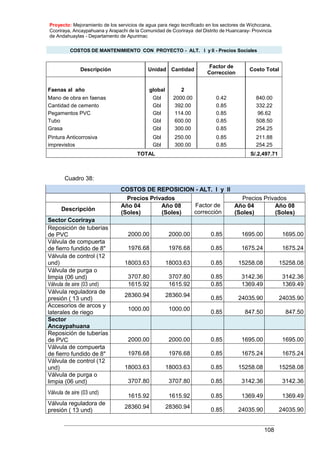 Proyecto: Mejoramiento de los servicios de agua para riego tecnificado en los sectores de Wichccana,
Ccoriraya, Ancaypahuana y Arapachi de la Comunidad de Ccoriraya del Distrito de Huancaray- Provincia
de Andahuaylas - Departamento de Apurimac
108
COSTOS DE MANTENIMIENTO CON PROYECTO - ALT. I y II - Precios Sociales
Descripción Unidad Cantidad
Factor de
Correccion
Costo Total
Faenas al año global 2
Mano de obra en faenas Gbl 2000.00 0.42 840.00
Cantidad de cemento Gbl 392.00 0.85 332.22
Pegamentos PVC Gbl 114.00 0.85 96.62
Tubo Gbl 600.00 0.85 508.50
Grasa Gbl 300.00 0.85 254.25
Pintura Anticorrosiva Gbl 250.00 0.85 211.88
imprevistos Gbl 300.00 0.85 254.25
TOTAL S/.2,497.71
Cuadro 38:
COSTOS DE REPOSICION - ALT. I y II
Precios Privados
Factor de
corrección
Precios Privados
Descripción
Año 04
(Soles)
Año 08
(Soles)
Año 04
(Soles)
Año 08
(Soles)
Sector Ccoriraya
Reposición de tuberías
de PVC 2000.00 2000.00 0.85 1695.00 1695.00
Válvula de compuerta
de fierro fundido de 8" 1976.68 1976.68 0.85 1675.24 1675.24
Válvula de control (12
und) 18003.63 18003.63 0.85 15258.08 15258.08
Válvula de purga o
limpia (06 und) 3707.80 3707.80 0.85 3142.36 3142.36
Válvula de aire (03 und) 1615.92 1615.92 0.85 1369.49 1369.49
Válvula reguladora de
presión ( 13 und)
28360.94 28360.94 0.85 24035.90 24035.90
Accesorios de arcos y
laterales de riego
1000.00 1000.00
0.85 847.50 847.50
Sector
Ancaypahuana
Reposición de tuberías
de PVC 2000.00 2000.00 0.85 1695.00 1695.00
Válvula de compuerta
de fierro fundido de 8" 1976.68 1976.68 0.85 1675.24 1675.24
Válvula de control (12
und) 18003.63 18003.63 0.85 15258.08 15258.08
Válvula de purga o
limpia (06 und) 3707.80 3707.80 0.85 3142.36 3142.36
Válvula de aire (03 und)
1615.92 1615.92 0.85 1369.49 1369.49
Válvula reguladora de
presión ( 13 und)
28360.94 28360.94 0.85 24035.90 24035.90
 