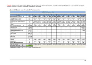 Proyecto: Mejoramiento de los servicios de agua para riego tecnificado en los sectores de Wichccana, Ccoriraya, Ancaypahuana y Arapachi de la Comunidad de Ccoriraya del
Distrito de Huancaray- Provincia de Andahuaylas - Departamento de Apurimac
110
Cuadro 39: Flujo de caja alternativa 01-Precios sociales.
ALTERNATIVA 01 (en nuevos soles)
Concepto Año 0 Año 1 Año 2 Año 3 Año 4 Año 5 Año 6 Año 7 Año 8 Año 9 Año 10 Valor Actual
Ingresos incrementales del proyecto (1) 0.00 15,306.0 15,306.0 15,306.0 15,306.0 15,306.0 15,306.0 15,306.0 15,306.0 15,306.0 15,306.0 153,060.0
Venta de agua para riego con proyecto 0.00 15,306.00 15,306.00 15,306.00 15,306.00 15,306.00 15,306.00 15,306.00 15,306.00 15,306.00 15,306.00 153,060.0
Venta de agua para riego Sin proyecto 0.00 0.0 0.0 0.0 0.0 0.0 0.0 0.0 0.0 0.0 0.0 0.0
Incremento en el valor neto de la producción (2) 0.00 262,041.6 674,512.1 921,857.8 921,857.8 921,857.8 921,857.8 921,857.8 921,857.8 921,857.8 921,857.8 8,311,416.1
Agrícola 0.00 262,041.63 674,512.10 921,857.80 921,857.80 921,857.80 921,857.80 921,857.80 921,857.80 921,857.80 921,857.80 8,311,416.1
Pecuario 0.00 0.0 0.0 0.0 0.0 0.0 0.0 0.0 0.0 0.0 0.0 0.0
Costos incrementales del proyecto (3) 3,795,605.60 9,443.8 9,443.8 9,443.8 9,443.8 9,443.8 9,443.8 9,443.8 9,443.8 9,443.8 9,443.8 3,890,043.9
Infraestructura de riego 2,758,522.55 2,758,522.5
Capacitación tecnologías de producción 17,796.61 17,796.6
Capacitación en gestión de sistemas de riego 17,796.61 17,796.6
Gastos generales 364,178.12
Gestión de proyecto 60,696.36
Supervisión 212,437.24
Utilidad ( 7% cd) 212,437.24
Expediente técnico 151,740.88
Operación 0 6,946.1 6,946.1 6,946.1 6,946.1 6,946.1 6,946.1 6,946.1 6,946.1 6,946.1 6,946.1 69,461.3
Mantenimiento 0 2,497.7 2,497.7 2,497.7 2,497.7 2,497.7 2,497.7 2,497.7 2,497.7 2,497.7 2,497.7 24,977.1
Operación y Mantenimiento sin proyecto 0 0 0 0 0 0 0 0 0 0 0 0.0
FLUJO NETO = ((1+2)-(3)) (4) -3,795,605.60 267,903.8 680,374.3 927,720.0 927,720.0 927,720.0 927,720.0 927,720.0 927,720.0 927,720.0 927,720.0 4,574,432.2
VALOR ACTUAL NETO ( 4 x 5) (6) 1,606,470.92 872,772.2
Fuente: Elaboracion Propia
TASA INTERNA DE RETORNO (7) 15.60%
 