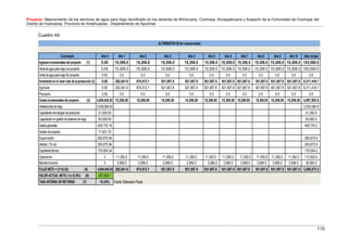 Proyecto: Mejoramiento de los servicios de agua para riego tecnificado en los sectores de Wichccana, Ccoriraya, Ancaypahuana y Arapachi de la Comunidad de Ccoriraya del
Distrito de Huancaray- Provincia de Andahuaylas - Departamento de Apurimac
115
Cuadro 44:
ALTERNATIVA 02(en nuevos soles)
Concepto Año 0 Año 1 Año 2 Año 3 Año 4 Año 5 Año 6 Año 7 Año 8 Año 9 Año 10 Valor Actual
Ingresosincrementalesdel proyecto (1) 0.00 15,306.0 15,306.0 15,306.0 15,306.0 15,306.0 15,306.0 15,306.0 15,306.0 15,306.0 15,306.0 153,060.0
Ventade aguaparariegoconproyecto 0.00 15,306.0 15,306.0 15,306.0 15,306.0 15,306.0 15,306.0 15,306.0 15,306.0 15,306.0 15,306.0 153,060.0
Ventadeagua parariegoSinproyecto 0.00 0.0 0.0 0.0 0.0 0.0 0.0 0.0 0.0 0.0 0.0 0.0
Incremento en el valor neto delaproducción (2) 0.00 262,041.6 674,512.1 921,857.8 921,857.8 921,857.8 921,857.8 921,857.8 921,857.8 921,857.8 921,857.8 8,311,416.1
Agrícola 0.00 262,041.6 674,512.1 921,857.8 921,857.8 921,857.8 921,857.8 921,857.8 921,857.8 921,857.8 921,857.8 8,311,416.1
Pecuario 0.00 0.0 0.0 0.0 0.0 0.0 0.0 0.0 0.0 0.0 0.0 0.0
Costosincrementalesdel proyecto (3) 4,804,842.83 15,306.00 15,306.00 15,306.00 15,306.00 15,306.00 15,306.00 15,306.00 15,306.00 15,306.00 15,306.00 4,957,902.8
Infraestructurade riego 3,539,084.83 3,539,084.8
Capacitacióntecnologías de producción 21,000.00 21,000.0
Capacitaciónen gestióndesistemas deriego 63,000.00 63,000.0
Gastos generales 429,730.18 429,730.2
Gestión de proyecto 71,621.70
Supervisión 250,675.94 250,675.9
Utilidad( 7% cd) 250,675.94 250,675.9
Expedientetécnico 179,054.24 179,054.2
Operación 0 11,350.0 11,350.0 11,350.0 11,350.0 11,350.0 11,350.0 11,350.0 11,350.0 11,350.0 11,350.0 113,500.0
Mantenimiento 0 3,956.0 3,956.0 3,956.0 3,956.0 3,956.0 3,956.0 3,956.0 3,956.0 3,956.0 3,956.0 39,560.0
FLUJO NETO = ((1+2)-(3)) (4) -4,804,842.83 262,041.6 674,512.1 921,857.8 921,857.8 921,857.8 921,857.8 921,857.8 921,857.8 921,857.8 921,857.8 3,506,573.3
VALOR ACTUAL NETO ( 4 x5) (9%) (6) 297,803.1 -170,988.7
Fuente: ElaboracionPropia
TASA INTERNA DE RETORNO (7) 10.24%
 