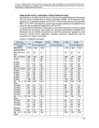 Proyecto: Mejoramiento de los servicios de agua para riego tecnificado en los sectores de Wichccana,
Ccoriraya, Ancaypahuana y Arapachi de la Comunida de Ccoriraya del Distrito de Huancaray- Provincia de
Andahuaylas - Departamento de Apurimac
23
POBLACIÓN TOTAL, POR SEXO Y POR ETAPAS DE VIDA.
Apreciamos en el cuadro de las Ciclos de Vida donde resalta la Etapa de Vida adulta
(20 a 65 años) ha alcanzado el mayor porcentaje 48.98%, de la población total,
seguida por la población escolar con 24.47%, como tercera causa es la población
MEF, con 21.57%; representa el cuarto lugar en altas coberturas de población por
ciclos de vida, la etapa del adolescente con 18.77%.
La comunidad de CCoriraya y Huancaray, se encuentra ubicada en la misma capital
del distrito de Huancaray, que cuenta con una gran biodiversidad resultado de la
interacción de los distintos microclimas en donde la producción agrícola es para
consumo humano como tubérculos, cereales, gramínea, leguminosa, que se
encuentra en nuestra comunidad.
Cuadro 3: Población del distrito
Provincia,
distrito y edades
simples
Total
Población Total Urbana Total Rural
Hombres Mujeres Hombres Mujeres Hombres Mujeres
DISTRITO
HUANCARAY
3 753 1 826 1 927 - - - 3 753 1 826 1 927
Menores de 1
año
35 20 15 - - - 35 20 15
De 1 a 4 años 286 146 140 - - - 286 146 140
1 año 75 39 36 - - - 75 39 36
2 años
74 34 40 - - - 74 34 40
3 años 70 36 34 - - - 70 36 34
4 años 67 37 30 - - - 67 37 30
De 5 a 9 años 356 187 169 - - - 356 187 169
5 años 47 24 23 - - - 47 24 23
6 años 70 36 34 - - - 70 36 34
7 años 68 40 28 - - - 68 40 28
8 años 67 32 35 - - - 67 32 35
9 años 104 55 49 - - - 104 55 49
De 10 a 14
años
438 204 234 - - - 438 204 234
10 años 86 35 51 - - - 86 35 51
11 años 94 42 52 - - - 94 42 52
12 años 73 39 34 - - - 73 39 34
13 años 108 52 56 - - - 108 52 56
14 años 77 36 41 - - - 77 36 41
De 15 a 19
años
352 194 158 - - - 352 194 158
15 años 89 52 37 - - - 89 52 37
16 años 77 45 32 - - - 77 45 32
17 años 72 44 28 - - - 72 44 28
18 años
60 35 25 - - - 60 35 25
19 años 54 18 36 - - - 54 18 36
De 20 a 24
años
234 128 106 - - - 234 128 106
 
