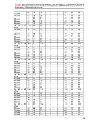 Proyecto: Mejoramiento de los servicios de agua para riego tecnificado en los sectores de Wichccana,
Ccoriraya, Ancaypahuana y Arapachi de la Comunida de Ccoriraya del Distrito de Huancaray- Provincia de
Andahuaylas - Departamento de Apurimac
24
20 años
54 36 18 - - - 54 36 18
21 años 51 26 25 - - - 51 26 25
22 años
44 23 21 - - - 44 23 21
23 años 44 26 18 - - - 44 26 18
24 años 41 17 24 - - - 41 17 24
De 25 a 29
años
179 84 95 - - - 179 84 95
25 años 34 15 19 - - - 34 15 19
26 años 33 16 17 - - - 33 16 17
27 años
37 21 16 - - - 37 21 16
28 años 34 11 23 - - - 34 11 23
29 años 41 21 20 - - - 41 21 20
De 30 a 34
años
203 93 110 - - - 203 93 110
30 años 35 13 22 - - - 35 13 22
31 años 44 21 23 - - - 44 21 23
32 años
45 17 28 - - - 45 17 28
33 años 32 13 19 - - - 32 13 19
34 años 47 29 18 - - - 47 29 18
De 35 a 39
años
205 99 106 - - - 205 99 106
35 años 38 17 21 - - - 38 17 21
36 años 45 23 22 - - - 45 23 22
37 años 40 21 19 - - - 40 21 19
38 años 39 18 21 - - - 39 18 21
39 años 43 20 23 - - - 43 20 23
De 40 a 44
años
219 117 102 - - - 219 117 102
40 años 44 22 22 - - - 44 22 22
41 años 45 25 20 - - - 45 25 20
42 años 44 20 24 - - - 44 20 24
43 años 42 28 14 - - - 42 28 14
44 años 44 22 22 - - - 44 22 22
De 45 a 49
años
206 90 116 - - - 206 90 116
45 años 37 15 22 - - - 37 15 22
46 años 35 16 19 - - - 35 16 19
47 años 50 23 27 - - - 50 23 27
48 años 30 16 14 - - - 30 16 14
49 años 54 20 34 - - - 54 20 34
De 50 a 54
años
191 89 102 - - - 191 89 102
50 años 45 22 23 - - - 45 22 23
51 años 40 17 23 - - - 40 17 23
52 años 39 18 21 - - - 39 18 21
53 años 29 14 15 - - - 29 14 15
 