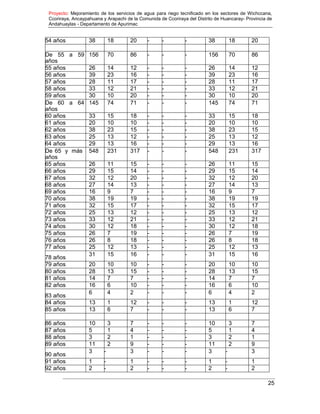 Proyecto: Mejoramiento de los servicios de agua para riego tecnificado en los sectores de Wichccana,
Ccoriraya, Ancaypahuana y Arapachi de la Comunida de Ccoriraya del Distrito de Huancaray- Provincia de
Andahuaylas - Departamento de Apurimac
25
54 años 38 18 20 - - - 38 18 20
De 55 a 59
años
156 70 86 - - - 156 70 86
55 años 26 14 12 - - - 26 14 12
56 años 39 23 16 - - - 39 23 16
57 años 28 11 17 - - - 28 11 17
58 años 33 12 21 - - - 33 12 21
59 años 30 10 20 - - - 30 10 20
De 60 a 64
años
145 74 71 - - - 145 74 71
60 años 33 15 18 - - - 33 15 18
61 años 20 10 10 - - - 20 10 10
62 años 38 23 15 - - - 38 23 15
63 años 25 13 12 - - - 25 13 12
64 años 29 13 16 - - - 29 13 16
De 65 y más
años
548 231 317 - - - 548 231 317
65 años 26 11 15 - - - 26 11 15
66 años 29 15 14 - - - 29 15 14
67 años 32 12 20 - - - 32 12 20
68 años 27 14 13 - - - 27 14 13
69 años 16 9 7 - - - 16 9 7
70 años 38 19 19 - - - 38 19 19
71 años 32 15 17 - - - 32 15 17
72 años 25 13 12 - - - 25 13 12
73 años 33 12 21 - - - 33 12 21
74 años 30 12 18 - - - 30 12 18
75 años 26 7 19 - - - 26 7 19
76 años 26 8 18 - - - 26 8 18
77 años 25 12 13 - - - 25 12 13
78 años
31 15 16 - - - 31 15 16
79 años 20 10 10 - - - 20 10 10
80 años 28 13 15 - - - 28 13 15
81 años 14 7 7 - - - 14 7 7
82 años 16 6 10 - - - 16 6 10
83 años
6 4 2 - - - 6 4 2
84 años 13 1 12 - - - 13 1 12
85 años 13 6 7 - - - 13 6 7
86 años 10 3 7 - - - 10 3 7
87 años 5 1 4 - - - 5 1 4
88 años 3 2 1 - - - 3 2 1
89 años 11 2 9 - - - 11 2 9
90 años
3 - 3 - - - 3 - 3
91 años 1 - 1 - - - 1 - 1
92 años 2 - 2 - - - 2 - 2
 