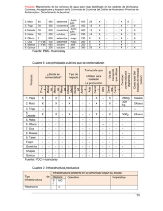 Proyecto: Mejoramiento de los servicios de agua para riego tecnificado en los sectores de Wichccana,
Ccoriraya, Ancaypahuana y Arapachi de la Comunida de Ccoriraya del Distrito de Huancaray- Provincia de
Andahuaylas - Departamento de Apurimac
35
2. Maíz 40 460 setiembre
Junio
julio
400 24 X - - X X -
3. Trigo 30 300 noviembre julio 300 14 X - - X - X
4.Cebada 10 600 noviembre
Junio
julio
400 13 X - - X - X
5. Haba 10 300 octubre junio 250 14 X - - X - X
6. Olluco 2 650 setiembre mayo 230 6 X - - X - X
7. Oca 01-Feb 400 setiembre mayo 250 6 X - - X - X
8. Maswa 01-Feb 650 octubre abril 200 5 X - - X - -
9. Quinua 3 200 octubre julio 350 25 X - - X - X
Fuente: PDC- Huancaray
Cuadro 8: Los principales cultivos que se comercializan
Producto
¿dónde se
comercializa?
Tipo de
negocio
Transporte que
Via
de
transporte
que
utilizan
Cantidad
comercializada
(kg/familia.)
Costo
total
Del
traslado
Al
mercado
(soles/)
Utilizan para
trasladar
La producción
Chacr
a
Merca
do
Merca
do
Merca
do
Indepe
ndient
Socied
ad
Acémil
a
Auto
Camió
n
Otro
Carret
era
Camin
o
1. Papa X - X - X - - - X -- X -- 250kg. 5xsaco
2. Maíz X - X - X - - - X - X -
300
kg. 5Xsaco
3. Trigo -- - - - - - - - - - - - - --
4.
Cebada
X X - X - - - X - X - 50Kg. 4Xsaco
5. Haba - - - - - - -- - - - - - -
6. Olluco - - - - - - - - - -- - - - -
7. Oca - - - - - - - - - - - - - -
8. Maswa - - - - - - - - - - - - - -
9. Tarwi - - - - - - - - - - - - - -
Frejol - - - - - - - - - - - - - -
Quiwicha - - - - - - - - - - - - - -
Arvejas - - - - - - - - - - - - -
Quinua - - - - - - - - - - - - - -
Fuente: PDC- Huancaray
Cuadro 9: Infraestructura productiva
Tipo de
infraestructura
Infraestructura existente en la comunidad según su estado
Dispone Operativo Inoperativo
S
I
NO
Reservorio x
 