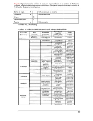 Proyecto: Mejoramiento de los servicios de agua para riego tecnificado en los sectores de Wichccana,
Ccoriraya, Ancaypahuana y Arapachi de la Comunida de Ccoriraya del Distrito de Huancaray- Provincia de
Andahuaylas - Departamento de Apurimac
36
Canal de riego. X Solo es acequia no el canal
Carreteras. X trocha carrozable
Vivero X
Centro de acopio X
Puente x Esta operativo
Fuente: PDC- Huancaray
Cuadro 10:Potencial de recurso Hídrico del distrito de Huancaray
 