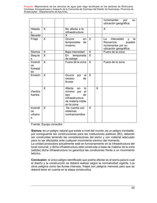 Proyecto: Mejoramiento de los servicios de agua para riego tecnificado en los sectores de Wichccana,
Ccoriraya, Ancaypahuana y Arapachi de la Comunida de Ccoriraya del Distrito de Huancaray- Provincia de
Andahuaylas - Departamento de Apurimac
52
incrementar por su
ubicación geográfica.
Helada
s
X No afecta a la
infraestructura
X
Nevada X
Friaje X Ocurre en
temporadas de
invierno
X La intensidad y la
frecuencia pueden
incrementar por su
ubicación geográfica.
Sismos X Baja intensidad X Fuera de la zona
Sequía
s
X En temporada
de estiaje
X
Incendi
os
forestal
es
X Fuera de la zona X Fuera de la zona
Erosión X Ocurre por el
exceso de
lluvias
X
Vientos
fuertes
X Afecta en lo
mínimo por el
tipo de
infraestructura
de materia noble
en la zona
X
Incendi
os
urbano
s
X Se cuenta con
sistemas
contraincendios
X
Fuente: Equipo consultor
Sismos: es un peligro natural que existe a nivel del mundo, es un peligro inevitable,
por consiguiente las construcciones para las instituciones públicas (IEI), deberán
ser construidas teniendo las consideraciones del sismo y con material adecuado
para no ser afectados ante cualquier movimiento sísmico del momento.
La unidad productora actualmente está en funcionamiento en la infraestructura del
local comunal, y dicha infraestructura está construida a base de materia de la zona
(adobe) dicha infraestructura no garantiza las condiciones frente a un movimiento
telúrico.
Conclusión: el único peligro identificado que podría afectar es el sismo para lo cual
el diseño y la construcción se deberá realizar según la normatividad vigente. Los
otros peligros como las lluvias intensas, friajes son peligros menores pero que se
deberá tener en cuenta en la etapa constructiva.
 