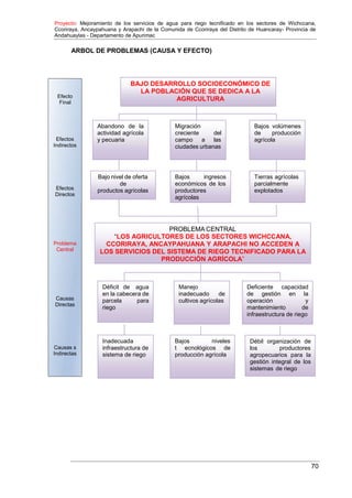 Proyecto: Mejoramiento de los servicios de agua para riego tecnificado en los sectores de Wichccana,
Ccoriraya, Ancaypahuana y Arapachi de la Comunida de Ccoriraya del Distrito de Huancaray- Provincia de
Andahuaylas - Departamento de Apurimac
70
ARBOL DE PROBLEMAS (CAUSA Y EFECTO)
BAJO DESARROLLO SOCIOECONÓMICO DE
LA POBLACIÓN QUE SE DEDICA A LA
AGRICULTURA
Abandono de la
actividad agrícola
y pecuaria
Migración
creciente del
campo a las
ciudades urbanas
Bajos volúmenes
de producción
agrícola
Bajo nivel de oferta
de
productos agrícolas
Bajos ingresos
económicos de los
productores
agrícolas
Tierras agrícolas
parcialmente
explotados
“LOS AGRICULTORES DE LOS SECTORES WICHCCANA,
CCORIRAYA, ANCAYPAHUANA Y ARAPACHI NO ACCEDEN A
LOS SERVICIOS DEL SISTEMA DE RIEGO TECNIFICADO PARA LA
PRODUCCIÓN AGRÍCOLA”
Déficit de agua
en la cabecera de
parcela para
riego
Manejo
inadecuado de
cultivos agrícolas
Deficiente capacidad
de gestión en la
operación y
mantenimiento de
infraestructura de riego
Débil organización de
los productores
agropecuarios para la
gestión integral de los
sistemas de riego
Bajos niveles
t ecnológicos de
producción agrícola
Inadecuada
infraestructura de
sistema de riego
Efecto
Final
Efectos
Indirectos
Efectos
Directos
Problema
Central
Causas
Directas
Causas s
Indirectas
 
