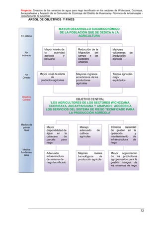 Proyecto: Creacion de los servicios de agua para riego tecnificado en los sectores de Wichccana, Ccoriraya,
Ancaypahuana y Arapachi de la Comunida de Ccoriraya del Distrito de Huancaray- Provincia de Andahuaylas -
Departamento de Apurimac
72
Fin Ultimo
Fin
Indirecto
Fin
Directo
Objetivo
Central
Medios de
primer
Nivel
Medios
fundamen
tales
MAYOR DESARROLLO SOCIOECONÓMICO
DE LA POBLACIÓN QUE SE DEDICA A LA
AGRICULTURA
Mayor interés de Reducción de la
la actividad Migración del
las
Mayores
volúmenes de
producción
agrícola
agrícola
pecuaria
y campo
ciudades
urbanas
a
Mayor nivel de oferta
de
productos agrícolas
Mayores ingresos
económicos de los
productores
agrícolas
Tierras agrícolas
mejor
explotados
“LOS AGRICULTORES DE LOS SECTORES WICHCCANA,
CCORIRAYA, ANCAYPAHUANA Y ARAPACHI ACCEDEN A
LOS SERVICIOS DEL SISTEMA DE RIEGO TECNIFICADO PARA
LA PRODUCCIÓN AGRÍCOLA”
Mayor
disponibilidad de
en
cabecera
parcela
riego
la
de
para
Manejo
adecuado
cultivos
agrícolas
Eficiente capacidad
de de gestión en la
agua operación
mantenimiento
infraestructura
riego
y
de
de
Mayor organización
de los productores
agropecuarios para la
gestión integral de
los sistemas de riego
t ecnológicos de
producción agrícola
niveles
Mejores
Adecuada
infraestructura
de sistema de
riego tecnificado
ARBOL DE OBJETIVOS Y FINES
 