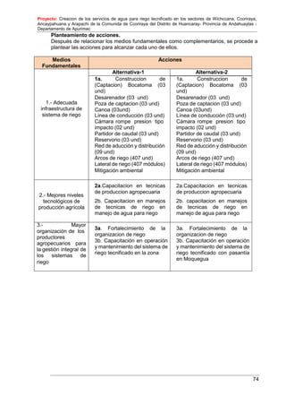 Proyecto: Creacion de los servicios de agua para riego tecnificado en los sectores de Wichccana, Ccoriraya,
Ancaypahuana y Arapachi de la Comunida de Ccoriraya del Distrito de Huancaray- Provincia de Andahuaylas -
Departamento de Apurimac
74
Planteamiento de acciones.
Después de relacionar los medios fundamentales como complementarios, se procede a
plantear las acciones para alcanzar cada uno de ellos.
Medios
Fundamentales
Acciones
Alternativa-1 Alternativa-2
1a. Construccion de 1a. Construccion de
(Captacion) Bocatoma (03 (Captacion) Bocatoma (03
und) und)
1.- Adecuada
infraestructura de
sistema de riego
Desarenador (03 und)
Poza de captacion (03 und)
Canoa (03und)
Línea de conducción (03 und)
Desarenador (03 und)
Poza de captacion (03 und)
Canoa (03und)
Línea de conducción (03 und)
Cámara rompe presion tipo Cámara rompe presion tipo
impacto (02 und) impacto (02 und)
Partidor de caudal (03 und) Partidor de caudal (03 und)
Reservorio (03 und) Reservorio (03 und)
Red de aducción y distribución Red de aducción y distribución
(09 und) (09 und)
Arcos de riego (407 und) Arcos de riego (407 und)
Lateral de riego (407 módulos) Lateral de riego (407 módulos)
Mitigación ambiental Mitigación ambiental
2.- Mejores niveles
tecnológicos de
producción agrícola
2a.Capacitacion en tecnicas
de produccion agropecuaria
2b. Capacitacion en manejos
de tecnicas de riego en
manejo de agua para riego
2a.Capacitacion en tecnicas
de produccion agropecuaria
2b. capacitacion en manejos
de tecnicas de riego en
manejo de agua para riego
3.- Mayor
3a. Fortalecimiento de la
organizacion de riego
3b. Capacitación en operación
y mantenimiento del sistema de
riego tecnificado en la zona
3a. Fortalecimiento de la
organizacion de riego
3b. Capacitación en operación
y mantenimiento del sistema de
riego tecnificado con pasantía
en Moquegua
organización de los
productores
agropecuarios para
la gestión integral de
los sistemas de
riego
 