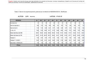 Proyecto: Creacion de los servicios de agua para riego tecnificado en los sectores de Wichccana, Ccoriraya, Ancaypahuana y Arapachi de la Comunida de Ccoriraya del
Distrito de Huancaray- Provincia de Andahuaylas - Departamento de Apurimac
78
Tabla 4: Cálculo de evapotranspiración potencial por el método de HARGREAVES III – Modificado
ALTITUD: 3,676 m.s.n.m. LATITUD: 13º 46' 18"
REFERENCIA JUL AGO SET OCT NOV DIC ENE FEB MAR ABR MAY JUN
Nro de dias de mes 31 31 30 31 30 31 31 28 31 30 31 30
Horas de sol observados (n) 8.04 8.19 8.16 8.69 8.65 9.01 8.97 7.97 8.54 8.03 8.07 7.70
Horas de sol max (N) 11.35 11.63 12.00 12.47 12.77 12.95 12.85 12.57 12.18 11.80 11.43 11.25
S = (n/N) x 100 70.82 70.39 68.00 69.71 67.76 69.59 69.82 63.43 70.10 68.05 70.57 68.43
Radiacion Media Mensual Estte RMM 358.81 399.30 434.62 489.80 495.38 515.00 518.10 459.20 474.10 410.62 374.31 335.23
Radiacion Solar Mensual Incid, RSM 226.47 251.26 268.79 306.72 305.84 322.21 324.68 274.29 297.71 254.05 235.84 207.98
Temperatura °C 11.90 12.50 13.40 15.70 16.10 14.40 14.10 13.70 13.40 13.50 12.80 12.00
Temperatura °F = 32+9/5x(°C) 53.42 54.50 56.12 60.26 60.98 57.92 57.38 56.66 56.12 56.30 55.04 53.60
Factor de Altura = 1+0.06xAlt.(en Km) 1.22 1.22 1.22 1.22 1.22 1.22 1.22 1.22 1.22 1.22 1.22 1.22
ETP(mm) 110.82 125.44 138.18 169.31 170.85 170.95 170.66 142.37 153.05 131.02 118.91 102.12
 