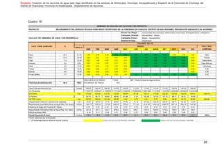 Proyecto: Creacion de los servicios de agua para riego tecnificado en los sectores de Wichccana, Ccoriraya, Ancaypahuana y Arapachi de la Comunida de Ccoriraya del
Distrito de Huancaray- Provincia de Andahuaylas - Departamento de Apurimac
82
Cuadro 18:
DEMANDA DE AGUA DE LOS CULTIVOS CON PROYECTO
PROYECTO: MEJORAMIENTO DEL SERVICIO DE AGUA PARA RIEGO TECNIFICADO EN LA COMUNIDAD DE YUNCAYA, DISTRITO DE SAN JERONIMO, PROVINCIA DE ANDAHUAYLAS -APURIMAC
CALCULO DE DEMANDA DE AGUA CON DESARROLLO
Sector de Riego :
Campaña Grande :
Campaña Chica :
Sistema de riego :
Comunidad de Ccoriraya (Wichccana, Ccoriraya, Ancaypahuana y Arapachi)
Noviembre - Mayo
Mayo - Noviembre
Aspersion
CULT. PRIM- CAMPAÑA %
AREA Ha
VALORES DE KC
MESES CULT. SEG-
Total Area Anualmente (Ha) 98.4 168.0
FRECUENCIA DE RIEGO
EFICIENCIA DE RIEGO
7 DIAS
75%
MR = Para 24 Horas de riego continuo
Area Cultivada Mensual (ha) Unidad 168.00 168.00 168.00 145.00 145.00 113.00 113.00 113.00 113.00 136.00 136.00 168.00
Kc Ponderado 0.7340774 0.8253571 0.7538095 0.7701264 0.7482069 0.738569322 0.9821829 1.1107965 1.1223599 0.6502206 0.6788235 0.6344345
ETP(mm) mm 114.08 104.40 112.30 112.82 109.44 97.36 105.13 115.08 122.39 133.35 132.89 124.51 1383.75
ETR(mm) 83.75 86.17 84.65 86.88 81.88 71.91 103.26 127.83 137.37 86.71 90.21 78.99
PE 75% (mm) mm 103.32 106.20 101.96 26.28 4.26 0.73 2.21 3.79 8.50 28.00 34.73 64.99 484.96
Requerimiento neto (mm, sobre el area cultivada) mm -19.57 -20.03 -17.31 60.60 77.62 71.18 101.05 124.03 128.87 58.71 55.48 14.00
Requerimiento Volumétrico Bruto de Agua (Req. Vol. Bruto) m3/ha -195.73 -200.33 -173.05 606.00 776.20 711.82 1010.54 1240.33 1288.70 587.14 554.79 140.00
Eficiencia de Riego del Proyecto (Ef. Riego) 0.75 0.75 0.75 0.75 0.75 0.75 0.75 0.75 0.75 0.75 0.75 0.75
Requerimiento Volumétrico Neto de Agua (Req. Vol. Neto) m3/ha -261.0 -267.1 -230.7 808.0 1034.9 949.1 1347.4 1653.8 1718.3 782.8 739.7 186.7
Modulo de Riego (MR) -0.10 -0.11 -0.09 0.31 0.39 0.37 0.50 0.62 0.66 0.29 0.29 0.07
Caudal Demanda (Q dem) Lts/Seg -16.4 -18.5 -14.5 45.2 56.0 41.4 56.8 69.8 74.9 39.8 38.8 11.7 385.0
Fuente: elaborado por el proyectista
( * ) El hectareaje total se refiere al Area de Cultivos CEDULA DE CULTIVO DE PRIM ERA CAM PAÑA CEDULA DE CULTIVO DE CEGUNDA CAM PAÑA
ENR FEB MAR ABR MAY JUN JUL AGOS SET OCT NOV DIC CAMPAÑA
Papa 30.4 51.00 1.05 0.75 0.46 0.35 0.60 0.87 0.97 0.81 0.75 0.30 0.70 1.01 Maiz
Maiz 23.5 39.50 0.62 0.91 1.01 0.87 0.43 0.24 0.54 0.93 1.05 0.78 0.46 0.35 Alverja
Trigo 7.4 12.50 0.67 1.09 0.97 0.77 0.71 0.36 0.71 0.93 1.00 0.76 0.70 0.50 Haba verde
Cebada 5.4 9.00 0.67 1.09 0.97 0.77 0.71 0.54 0.67 1.01 0.75 0.46 0.46 0.45 Papa Mahuay
Haba 5.5 12.00 0.67 0.93 1.00 0.76 0.70 0.41 0.81 0.93 1.01 1.09 0.83 0.40 Hortalizas
Tarwui 8.9 15.00 0.29 0.62 0.71 0.79 0.87 0.33 0.00
Quinua 9.5 16.00 0.82 0.92 0.83 0.78 0.71 0.35 0.00
Forraje (alfalfa) 7.7 13.00 0.40 0.45 0.50 0.75 1.00 1.20 1.20 1.20 1.20 1.20 1.20 1.20 0.00
 