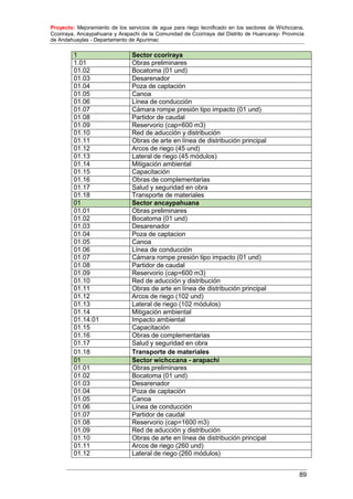 Proyecto: Mejoramiento de los servicios de agua para riego tecnificado en los sectores de Wichccana,
Ccoriraya, Ancaypahuana y Arapachi de la Comunidad de Ccoriraya del Distrito de Huancaray- Provincia
de Andahuaylas - Departamento de Apurimac
89
1 Sector ccoriraya
1.01 Obras preliminares
01.02 Bocatoma (01 und)
01.03 Desarenador
01.04 Poza de captación
01.05 Canoa
01.06 Línea de conducción
01.07 Cámara rompe presión tipo impacto (01 und)
01.08 Partidor de caudal
01.09 Reservorio (cap=600 m3)
01.10 Red de aducción y distribución
01.11 Obras de arte en línea de distribución principal
01.12 Arcos de riego (45 und)
01.13 Lateral de riego (45 módulos)
01.14 Mitigación ambiental
01.15 Capacitación
01.16 Obras de complementarias
01.17 Salud y seguridad en obra
01.18 Transporte de materiales
01 Sector ancaypahuana
01.01 Obras preliminares
01.02 Bocatoma (01 und)
01.03 Desarenador
01.04 Poza de captacion
01.05 Canoa
01.06 Línea de conducción
01.07 Cámara rompe presión tipo impacto (01 und)
01.08 Partidor de caudal
01.09 Reservorio (cap=600 m3)
01.10 Red de aducción y distribución
01.11 Obras de arte en línea de distribución principal
01.12 Arcos de riego (102 und)
01.13 Lateral de riego (102 módulos)
01.14 Mitigación ambiental
01.14.01 Impacto ambiental
01.15 Capacitación
01.16 Obras de complementarias
01.17 Salud y seguridad en obra
01.18 Transporte de materiales
01 Sector wichccana - arapachi
01.01 Obras preliminares
01.02 Bocatoma (01 und)
01.03 Desarenador
01.04 Poza de captación
01.05 Canoa
01.06 Línea de conducción
01.07 Partidor de caudal
01.08 Reservorio (cap=1600 m3)
01.09 Red de aducción y distribución
01.10 Obras de arte en línea de distribución principal
01.11 Arcos de riego (260 und)
01.12 Lateral de riego (260 módulos)
 