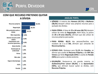 PERFIL DEVEDOR
COM QUE RECURSO PRETENDE QUITAR
A DÍVIDA
 GÊNERO: A maioria dos Homens (47,7%) e Mulheres
(38,2%) desejam utilizar seus próprios recursos para a
quitação das dívidas;
 FAIXA ETÁRIA: A faixa de 55 a 64 anos (66,7%) desejam
utilizar do meio de Negociação. Além disso, os jovens
de 20 a 24 anos (58,3%), afirmam que vão utilizar de
recursos próprios para quitar.
 FAIXA RENDA: 48,1% das pessoas/famílias que
recebem de 1 a 2 SM, afirmam que utilizarão de
Recurso próprios;
 ESTADO CIVIL: Destaque para 51,1% dos Casados, ao
afirmar que usarão de Recursos Próprios, e de 50% dos
Viúvos que farão Negociação (50%) e usarão de Pensão
(50%) para quitar a dívida existente.
 OCUPAÇÃO: Destacam-se em grande maioria, os
Autônomos/Free Lancer (58,3%), e os Aposentados
(50%), que afirmam buscar quitar as dívidas, com
Recursos Próprios.
ANÁLISE PERFIL
42.4%
26.3%
14.1%
4.0%
3.0%
3.0%
1.0%
1.0%
1.0%
1.0%
1.0%
1.0%
1.0%
Recursos próprios
Negociação
Não pretende quitar a
dívida
Não respondeu
Décimo terceiro (13ª)
salário
Empréstimo com
terceiros (parentes,…
Bolsa família
Restituição do
acidentado
Férias
Não sabe
Seguro desemprego
FGTS
Pensão
 
