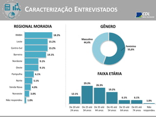 CARACTERIZAÇÃO ENTREVISTADOS
REGIONAL MORADIA
18.2%
15.2%
15.2%
14.1%
9.1%
9.1%
6.1%
5.1%
4.0%
3.0%
1.0%
RMBH
Leste
Centro-Sul
Barreiro
Nordeste
Oeste
Pampulha
Norte
Venda Nova
Noroeste
Não respondeu
GÊNERO
Feminino
55,6%
Masculino
44,4%
FAIXA ETÁRIA
12.1%
29.3%
26.3%
19.2%
6.1% 6.1%
1.0%
De 20 até
24 anos
De 25 até
34 anos
De 35 até
44 anos
De 45 até
54 anos
De 55 até
64 anos
De 65 até
74 anos
Não
respondeu
 