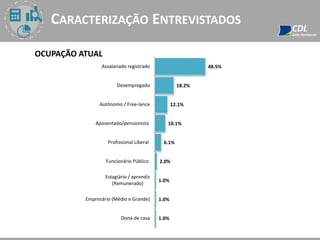 CARACTERIZAÇÃO ENTREVISTADOS
OCUPAÇÃO ATUAL
48.5%
18.2%
12.1%
10.1%
6.1%
2.0%
1.0%
1.0%
1.0%
Assalariado registrado
Desempregado
Autônomo / Free-lance
Aposentado/pensionista
Profissional Liberal
Funcionário Público
Estagiário / aprendiz
(Remunerado)
Empresário (Médio e Grande)
Dona de casa
 