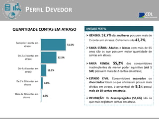 PERFIL DEVEDOR
QUANTIDADE CONTAS EM ATRASO
51.5%
32.3%
11.1%
4.0%
1.0%
Somente 1 conta em
atraso
De 2 a 3 contas em
atraso
De 4 a 6 contas em
atraso
De 7 a 10 contas em
atraso
Mais de 10 contas em
atraso
 GÊNERO: 52,7% das mulheres possuem mais de
2 contas em atrasos. Os homens são 43,2%;
 FAIXA ETÁRIA: Adultos e idosos com mais de 65
anos são os que possuem maior quantidade de
contas em atraso;
 FAIXA RENDA: 55,2% dos consumidores
inadimplentes de menor poder aquisitivo (até 1
SM) possuem mais de 2 contas em atraso;
 ESTADO CIVIL: Consumidores separados ou
divorciados foram os que afirmaram possuir mais
dívidas em atraso, o percentual de 9,1% possui
mais de 10 contas em atraso.
 OCUPAÇÃO: Os desempregados (55,6%) são os
que mais registram contas em atraso.
ANÁLISE PERFIL
 