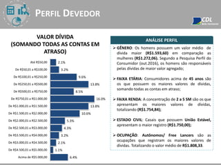 PERFIL DEVEDOR
VALOR DÍVIDA
(SOMANDO TODAS AS CONTAS EM
ATRASO)
 GÊNERO: Os homens possuem um valor médio de
dívida maior (R$1.593,60) em comparação as
mulheres (R$1.272,06). Segundo a Pesquisa Perfil do
Consumidor (out.2016), os homens são responsáveis
pelas dívidas de maior valor agregado;
 FAIXA ETÁRIA: Consumidores acima de 45 anos são
os que possuem os maiores valores de dívidas,
somando todas as contas em atraso;
 FAIXA RENDA: A concentração de 2 a 5 SM são os que
apresentam os maiores valores de dívidas,
totalizando (R$1.754,84);
 ESTADO CIVIL: Casais que possuem União Estável,
apresentam o maior registro (R$1.750,00);
 OCUPAÇÃO: Autônomos/ Free Lancers são as
ocupações que registram os maiores valores de
dívidas. Totalizando o valor médio de R$1.808,33.
ANÁLISE PERFIL
2.1%
3.2%
9.6%
13.8%
8.5%
16.0%
13.8%
10.6%
5.3%
4.3%
3.2%
2.1%
1.1%
6.4%
Até R$50,00
De R$50,01 a R$100,00
De R$100,01 a R$250,00
De R$250,01 a R$500,00
De R$500,01 a R$750,00
De R$750,01 a R$1.000,00
De R$1.000,01 a R$1.500,00
De R$1.500,01 a R$2.000,00
De R$2.000,01 a R$2.500,00
De R$2.500,01 a R$3.000,00
De R$3.500,01 a R$4.000,00
De R$3.000,01 a R$4.500,00
De R$4.500,01 a R$5.000,00
Acima de R$5.000,00
 
