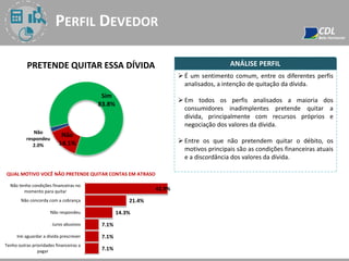 PERFIL DEVEDOR
PRETENDE QUITAR ESSA DÍVIDA
 É um sentimento comum, entre os diferentes perfis
analisados, a intenção de quitação da dívida.
 Em todos os perfis analisados a maioria dos
consumidores inadimplentes pretende quitar a
dívida, principalmente com recursos próprios e
negociação dos valores da dívida.
 Entre os que não pretendem quitar o débito, os
motivos principais são as condições financeiras atuais
e a discordância dos valores da dívida.
ANÁLISE PERFIL
Sim
83.8%
Não
14.1%
Não
respondeu
2.0%
QUAL MOTIVO VOCÊ NÃO PRETENDE QUITAR CONTAS EM ATRASO
42.9%
21.4%
14.3%
7.1%
7.1%
7.1%
Não tenho condições financeiras no
momento para quitar
Não concorda com a cobrança
Não respondeu
Juros abusivos
Irei aguardar a divida prescrever
Tenho outras prioridades financeiras a
pagar
 