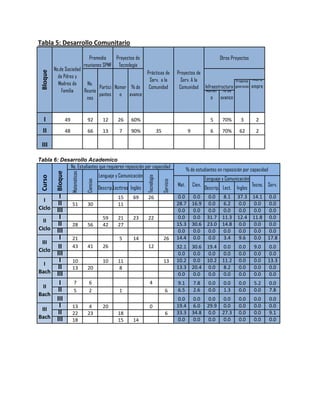 Tabla 5: Desarrollo Comunitario

                                          Promedio    Proyectos de                                                                    Otros Proyectos
                                       reuniones SPMF Tecnología
          No.de Sociedad
                                                   Prácticas de                                           Proyectos de
 Bloque



            de Pdres y
                                                    Serv. a la                                              Serv. A la                         Proyectos    Micro
            Madres de     No.
                                Partici Númer % de  Comunidad                                              Comunidad Infraestructura           generacion   empre
              Familia    Reunio                                                                                        Númer % de
                                pantes    o avance
                          nes                                                                                            o avance



   I                49                   92          12      26     60%                                                          5     70%         3          2

  II                48                   66          13       7     90%                   35                      9              6     70%        62          2

  III

Tabla 6: Desarrollo Academico
            No. Estudiantes que requieren reposición por capacidad
                                                                                                                 % de estudiantes en reposición por capacidad
           Bloque

                         Matemáticas




                                                   Lenguaje y Comunicación
 Curso




                                                                             Tecnología




                                                                                                                              Lenguaje y Comunicación
                                        Ciencias




                                                                                               Servicio


                                                                                                          Mat.        Cien.                                 Tecno. Serv.
                                                   Descrip.Lecttras Inglés                                                    Descrip. Lect.    Ingles
            I                                                15      69       26                          0.0         0.0      0.0      8.1     37.3        14.1    0.0
  I
            II            51             30                  11                                           28.7        16.9     0.0      6.2     0.0         0.0     0.0
Ciclo      III                                                                                            0.0         0.0      0.0      0.0     0.0         0.0     0.0
            I                                        59      21      23       22                          0.0         0.0      31.7    11.3     12.4        11.8    0.0
  II
            II            28             56          42      27                                           15.3        30.6     23.0    14.8     0.0         0.0     0.0
Ciclo      III                                                                                            0.0         0.0      0.0      0.0     0.0         0.0     0.0
            I             21                                  5      14                         26        14.4        0.0      0.0      3.4     9.6         0.0     17.8
 III
Ciclo
            II            43             41          26                       12                          32.1        30.6     19.4     0.0      0.0         9.0    0.0
           III                                                                                            0.0         0.0      0.0      0.0      0.0         0.0    0.0
            I             10                         10      11                                 13        10.2        0.0      10.2    11.2      0.0         0.0    13.3
  I
            II            13             20                   8                                           13.3        20.4     0.0      8.2      0.0         0.0    0.0
Bach       III                                                                                            0.0         0.0      0.0      0.0      0.0         0.0    0.0
            I                7            6                                     4                         9.1         7.8       0.0     0.0      0.0         5.2    0.0
 II
            II               5            2                   1                                  6        6.5         2.6       0.0     1.3      0.0         0.0    7.8
Bach
           III                                                                                            0.0         0.0      0.0      0.0      0.0         0.0    0.0
            I             13              4          20                         0                         19.4        6.0      29.9     0.0      0.0         0.0    0.0
 III
            II            22             23                  18                                  6        33.3        34.8     0.0     27.3      0.0         0.0    9.1
Bach       III                                                                                            0.0         0.0      0.0      0.0      0.0         0.0    0.0
                          18                                 15      14
 