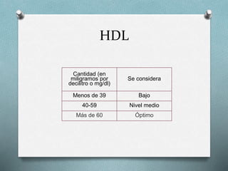 HDL
Cantidad (en
miligramos por
decilitro o mg/dl)
Se considera
Menos de 39 Bajo
40-59 Nivel medio
Más de 60 Óptimo
 