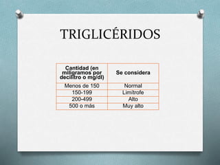 TRIGLICÉRIDOS
Cantidad (en
miligramos por
decilitro o mg/dl)
Se considera
Menos de 150 Normal
150-199 Limítrofe
200-499 Alto
500 o más Muy alto
 