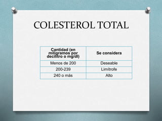 COLESTEROL TOTAL
Cantidad (en
miligramos por
decilitro o mg/dl)
Se considera
Menos de 200 Deseable
200-239 Limítrofe
240 o más Alto
 