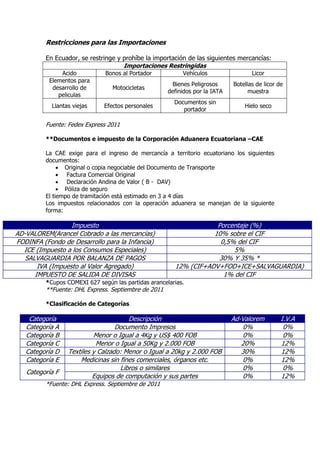 Restricciones para las Importaciones
En Ecuador, se restringe y prohíbe la importación de las siguientes mercancías:
Importaciones Restringidas
Acido Bonos al Portador Vehículos Licor
Elementos para
desarrollo de
peliculas
Motocicletas
Bienes Peligrosos
definidos por la IATA
Botellas de licor de
muestra
Llantas viejas Efectos personales
Documentos sin
portador
Hielo seco
Fuente: Fedex Express 2011
**Documentos e impuesto de la Corporación Aduanera Ecuatoriana –CAE
La CAE exige para el ingreso de mercancía a territorio ecuatoriano los siguientes
documentos:
 Original o copia negociable del Documento de Transporte
 Factura Comercial Original
 Declaración Andina de Valor ( B - DAV)
 Póliza de seguro
El tiempo de tramitación está estimado en 3 a 4 días
Los impuestos relacionados con la operación aduanera se manejan de la siguiente
forma:
Impuesto Porcentaje (%)
AD-VALOREM(Arancel Cobrado a las mercancías) 10% sobre el CIF
FODINFA (Fondo de Desarrollo para la Infancia) 0,5% del CIF
ICE (Impuesto a los Consumos Especiales) 5%
SALVAGUARDIA POR BALANZA DE PAGOS 30% Y 35% *
IVA (Impuesto al Valor Agregado) 12% (CIF+ADV+FOD+ICE+SALVAGUARDIA)
IMPUESTO DE SALIDA DE DIVISAS 1% del CIF
*Cupos COMEXI 627 según las partidas arancelarias.
**Fuente: DHL Express. Septiembre de 2011
*Clasificación de Categorías
Categoría Descripción Ad-Valorem I.V.A
Categoría A Documento Impresos 0% 0%
Categoría B Menor o Igual a 4Kg y US$ 400 FOB 0% 0%
Categoría C Menor o Igual a 50Kg y 2.000 FOB 20% 12%
Categoría D Textiles y Calzado: Menor o Igual a 20kg y 2.000 FOB 30% 12%
Categoría E Medicinas sin fines comerciales, órganos etc. 0% 12%
Categoría F
Libros o similares 0% 0%
Equipos de computación y sus partes 0% 12%
*Fuente: DHL Express. Septiembre de 2011
 